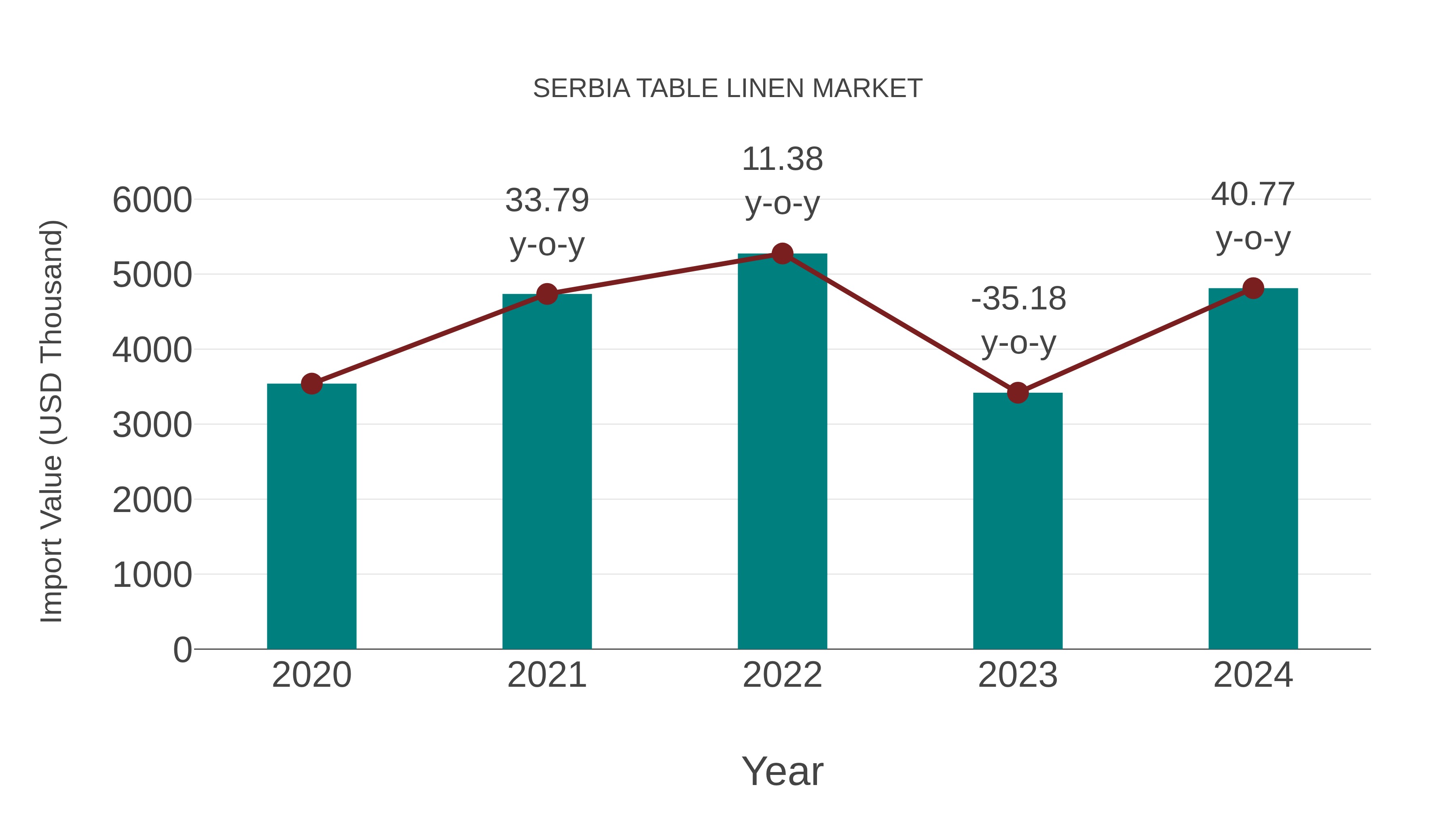  Serbia Table Linen Market: Import Trend Analysis