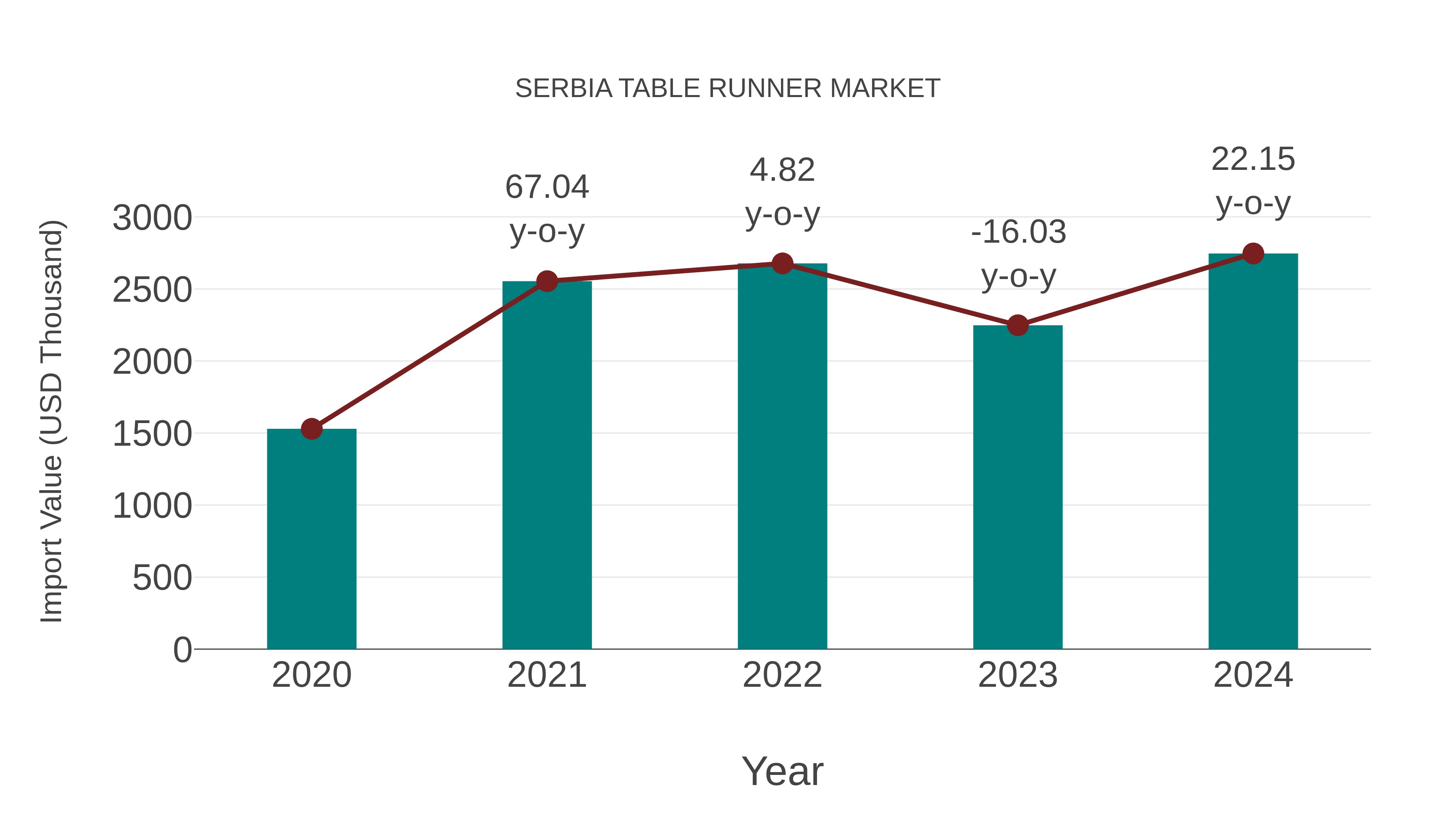 Serbia Table Runner Market: Import Trend Analysis