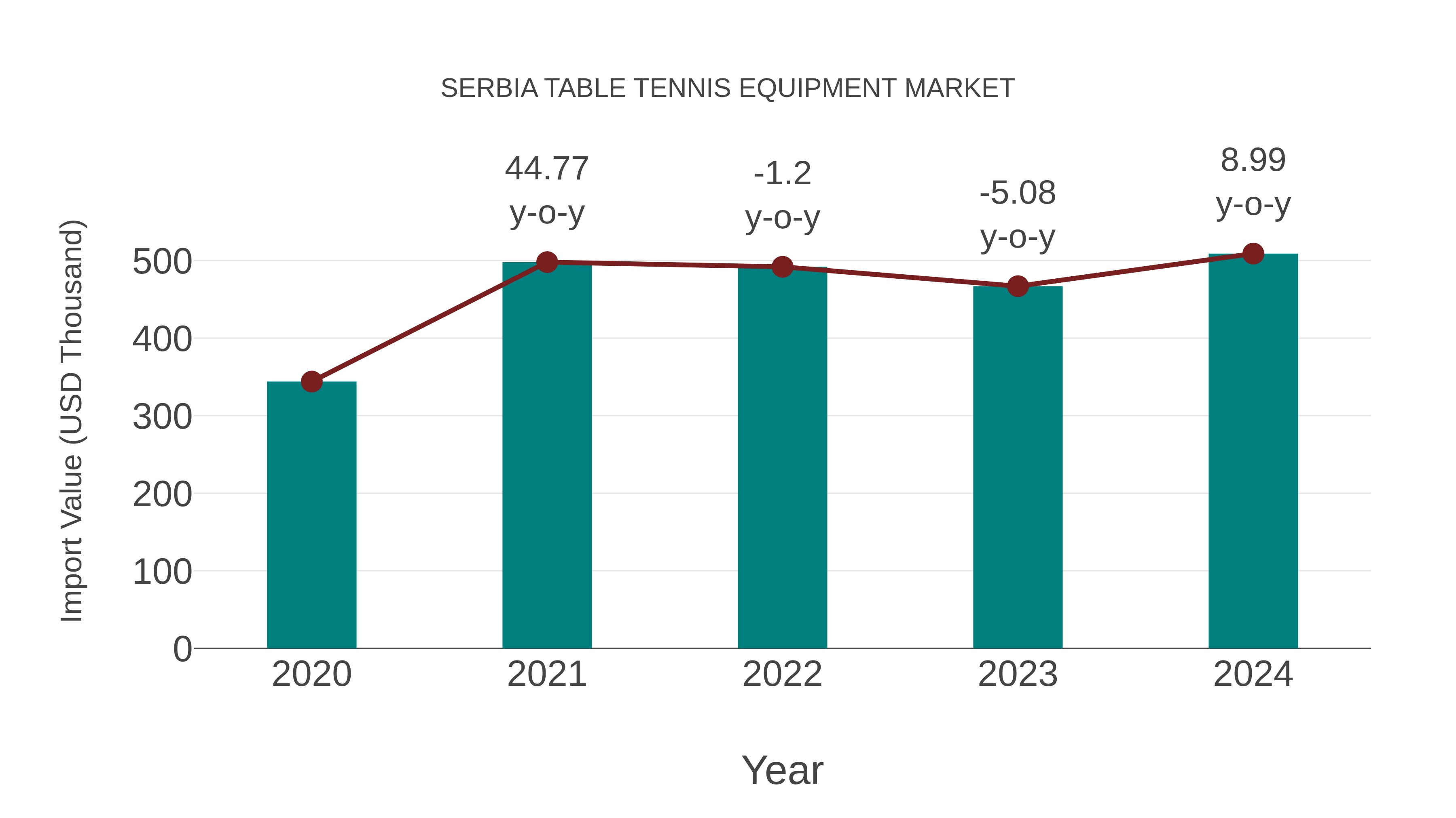 Serbia Table Tennis Equipment Market: Import Trend Analysis