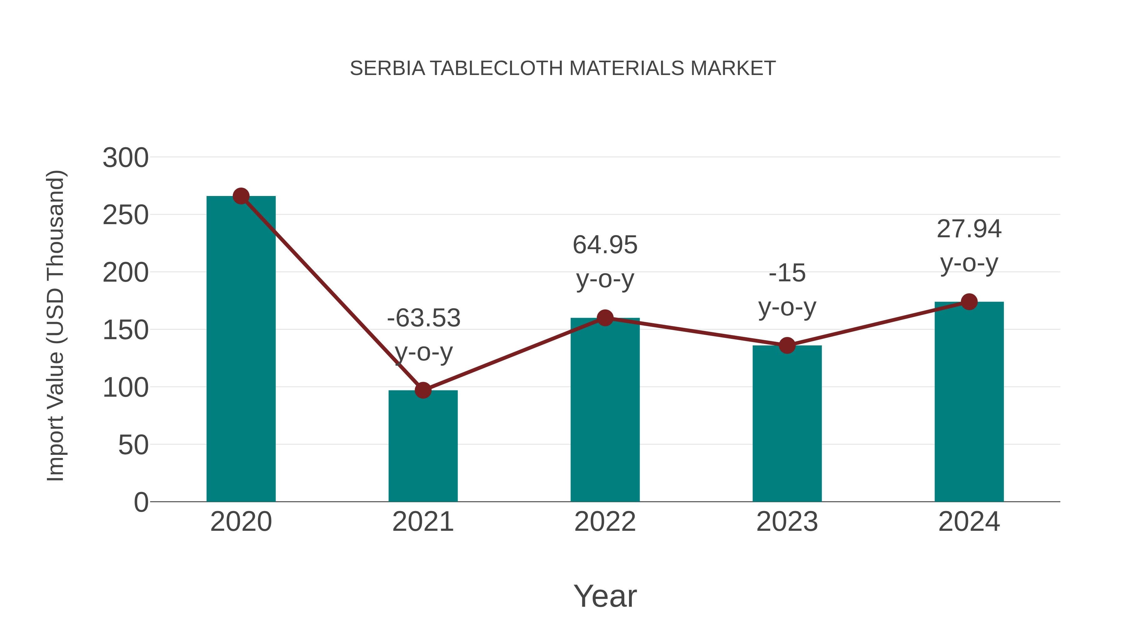  Serbia Tablecloth Materials Market: Import Trend Analysis