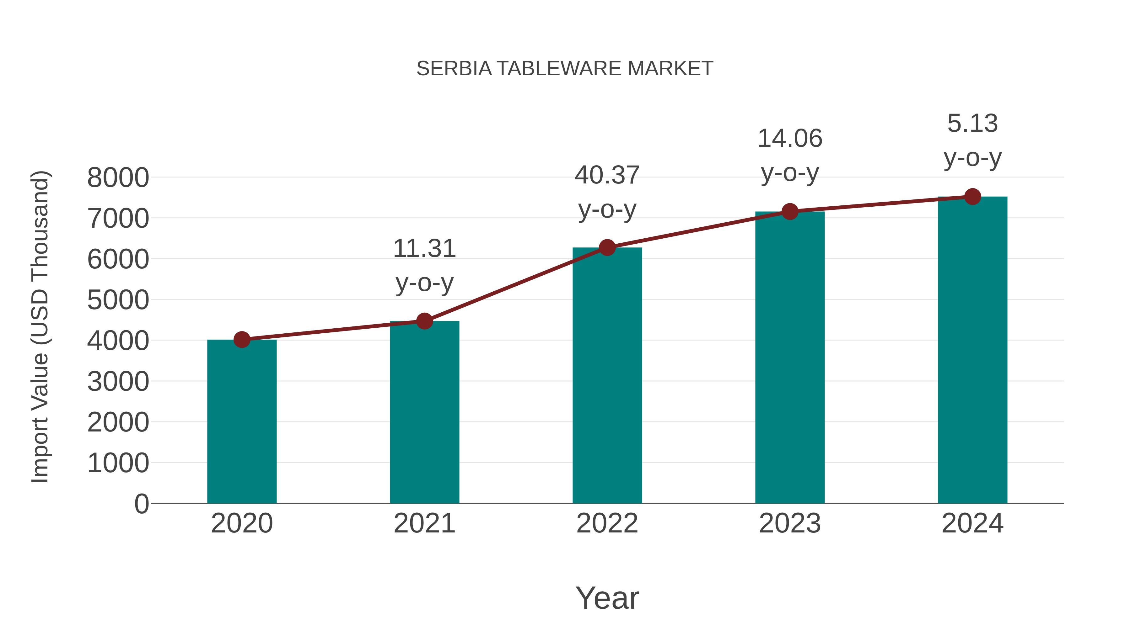  Serbia Tableware Market: Import Trend Analysis