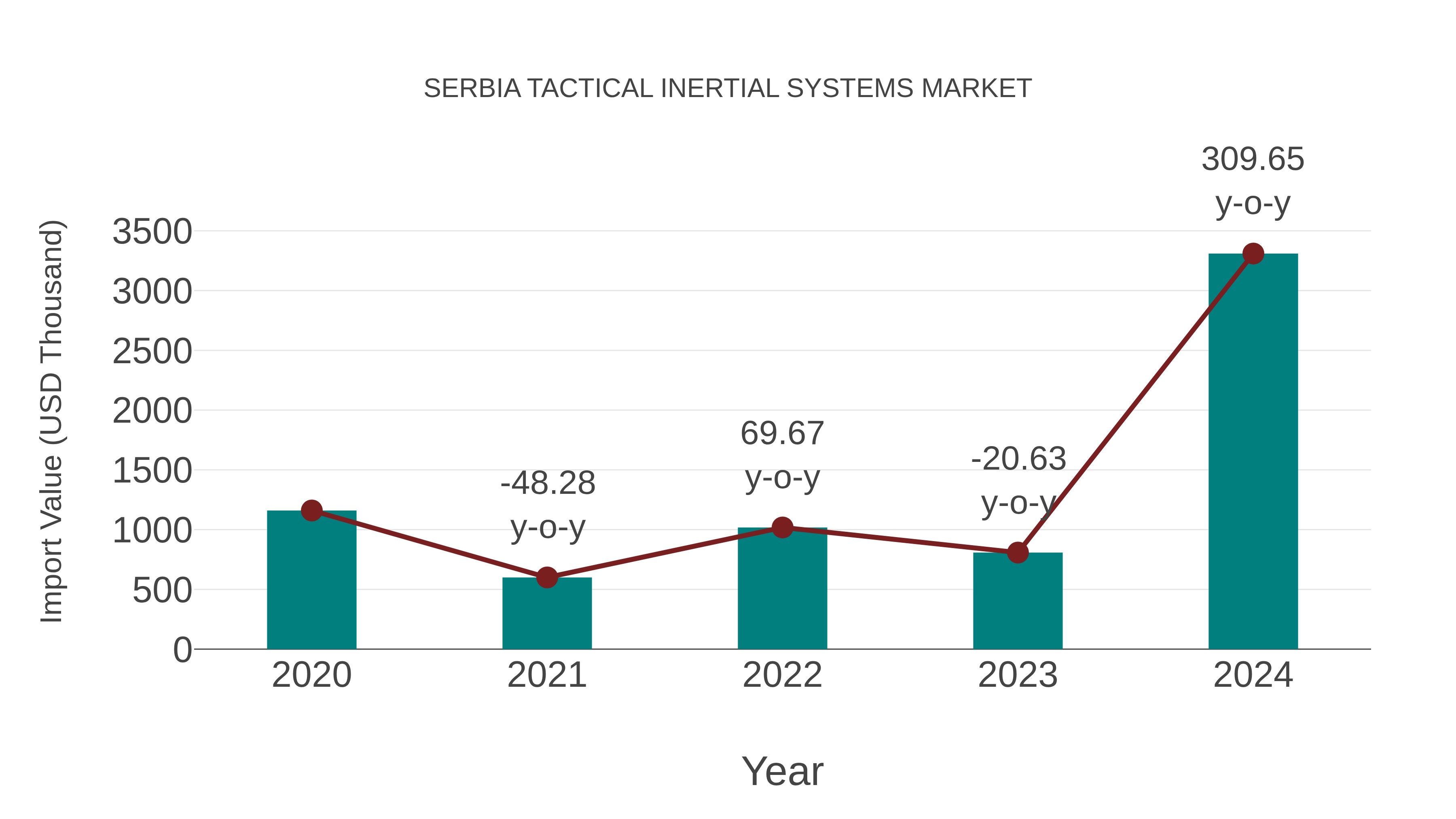 Serbia Tactical Inertial Systems Market: Import Trend Analysis