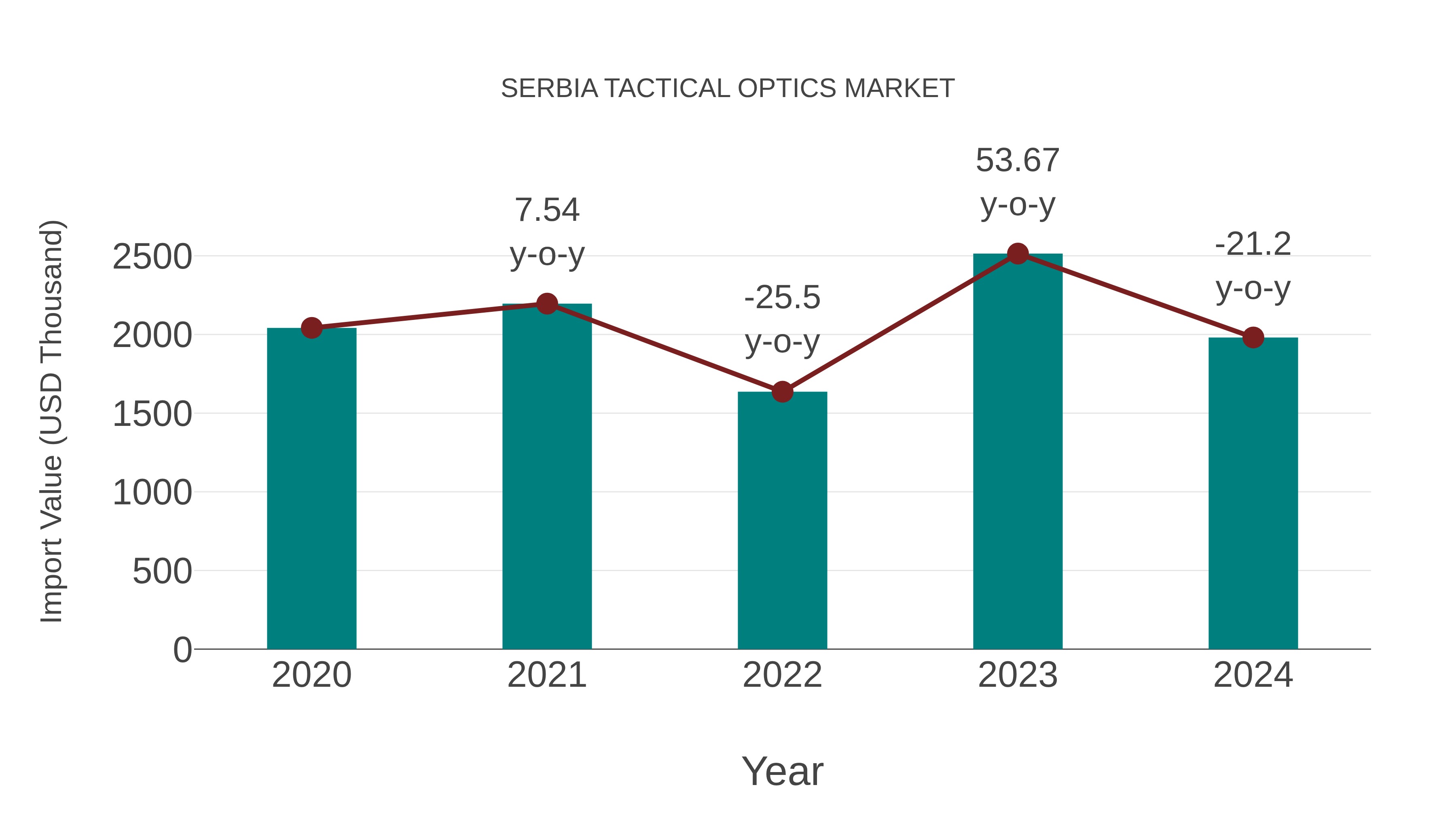  Serbia Tactical Optics Market: Import Trend Analysis