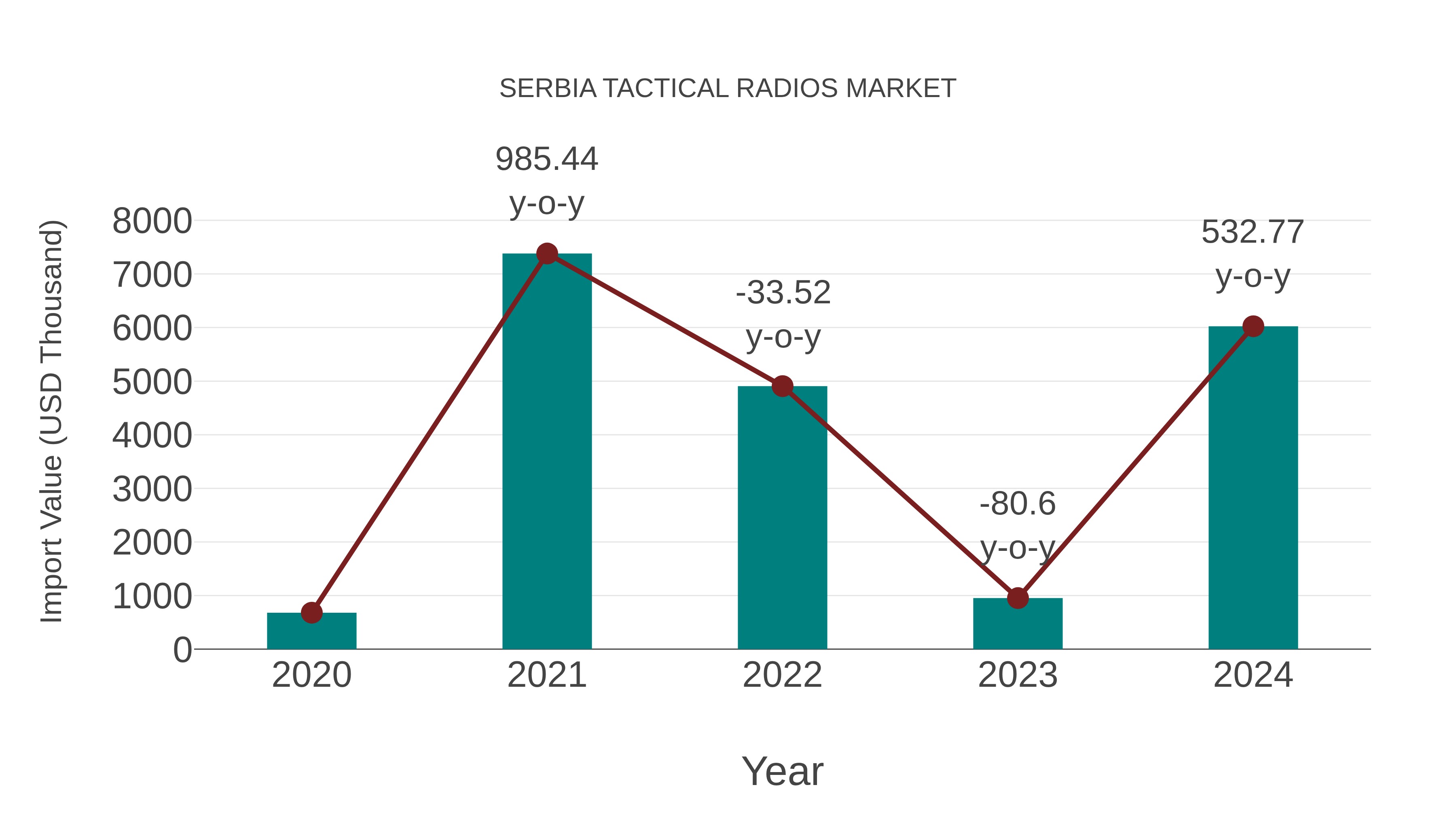 Serbia Tactical Radios Market: Import Trend Analysis