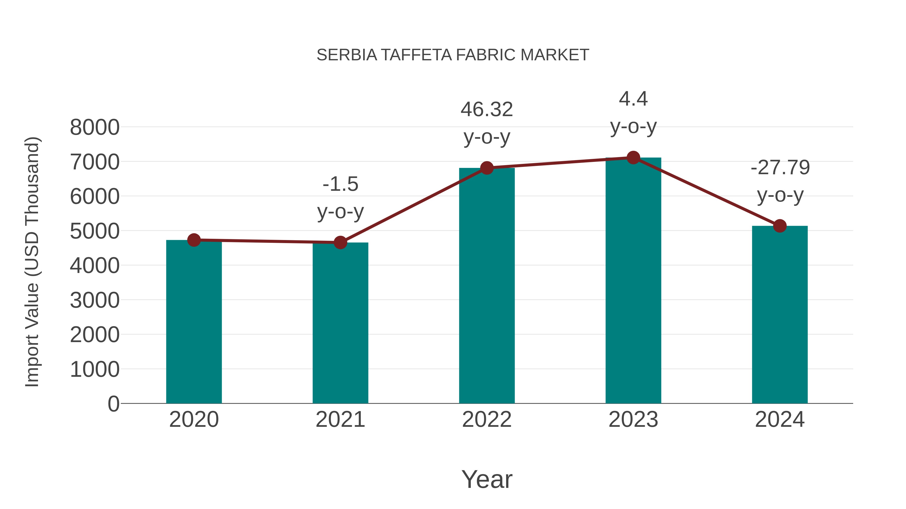  Serbia Taffeta Fabric Market: Import Trend Analysis