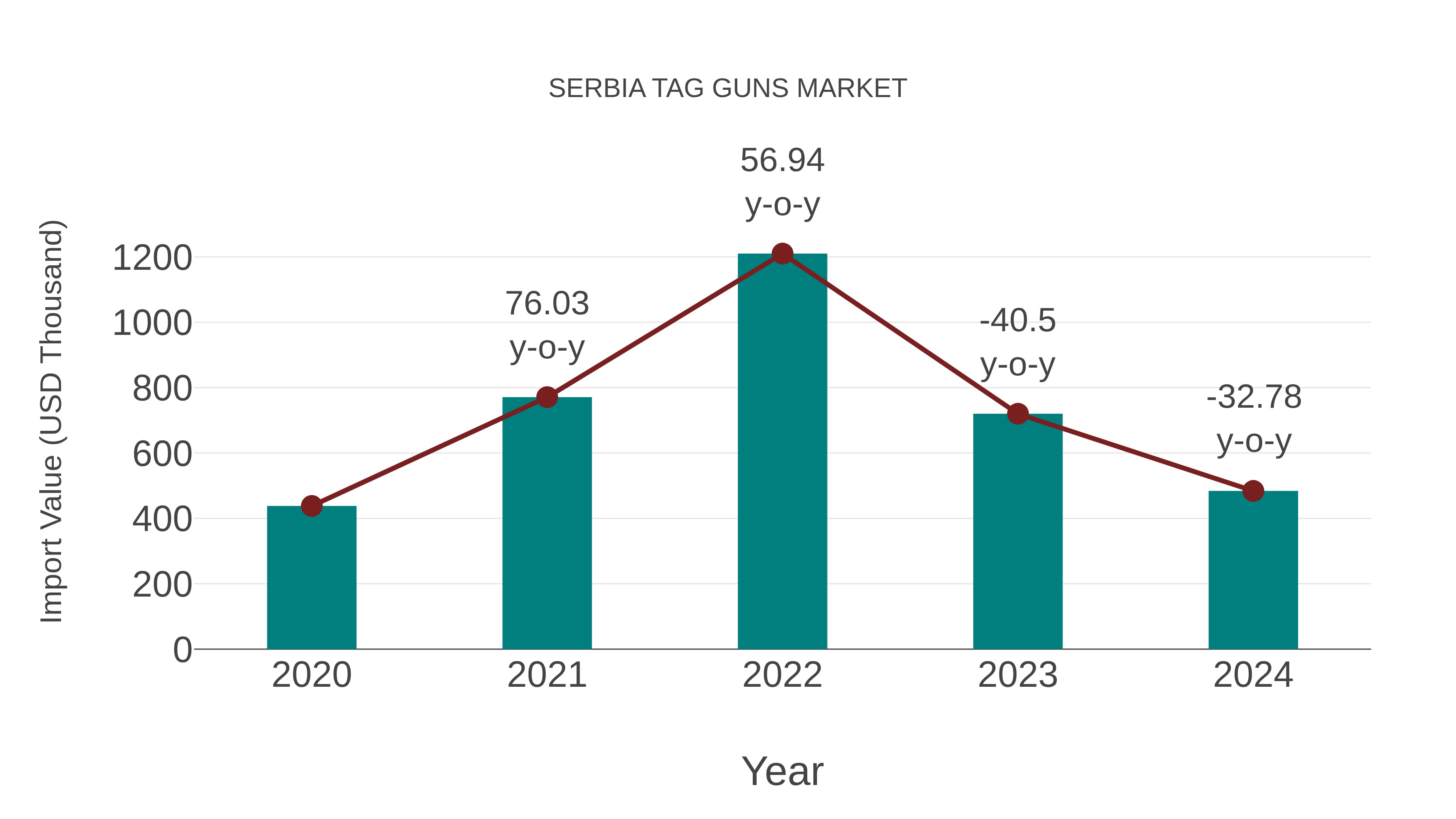  Serbia Tag Guns Market: Import Trend Analysis