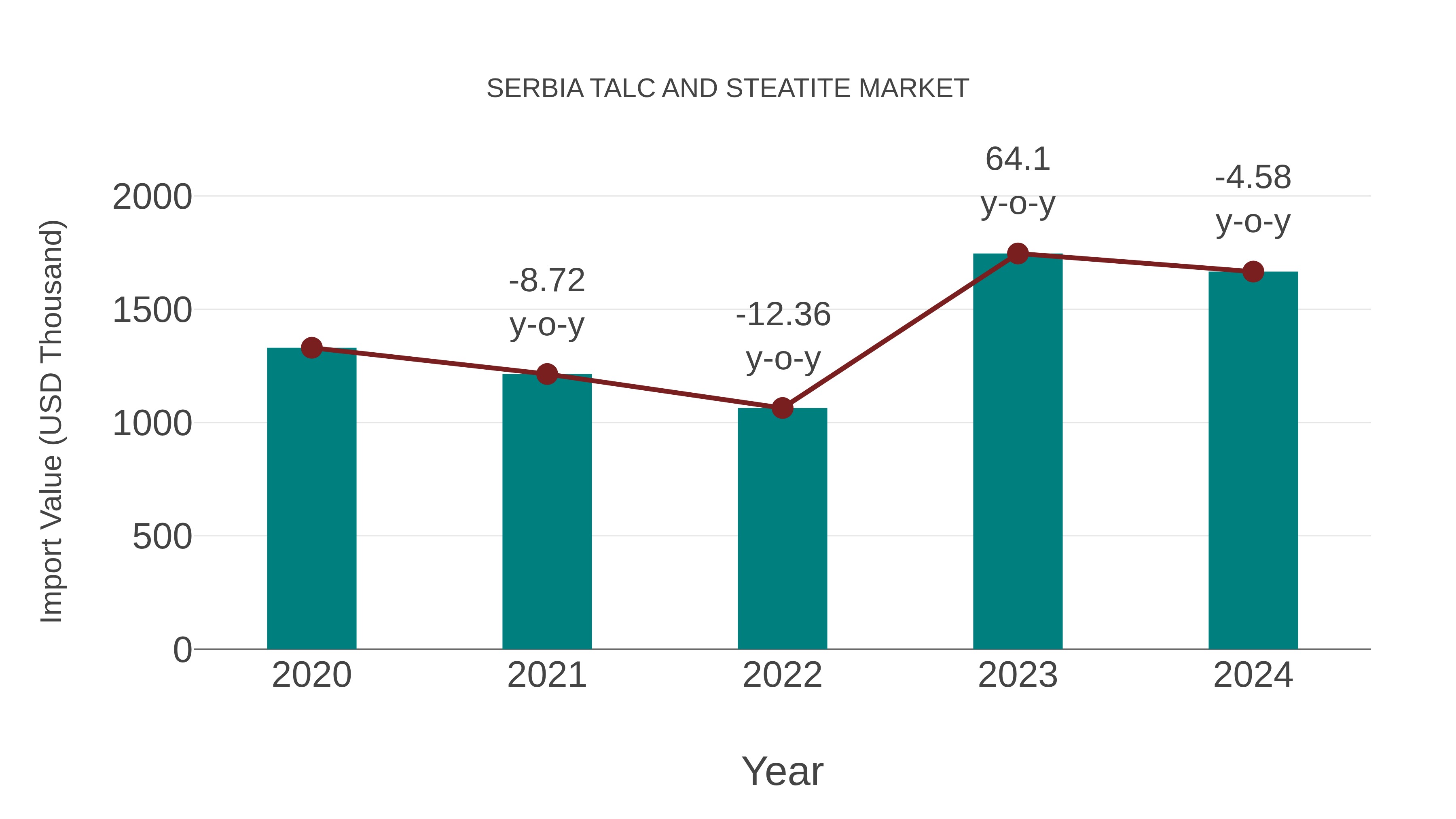  Serbia Talc and Steatite Market: Import Trend Analysis