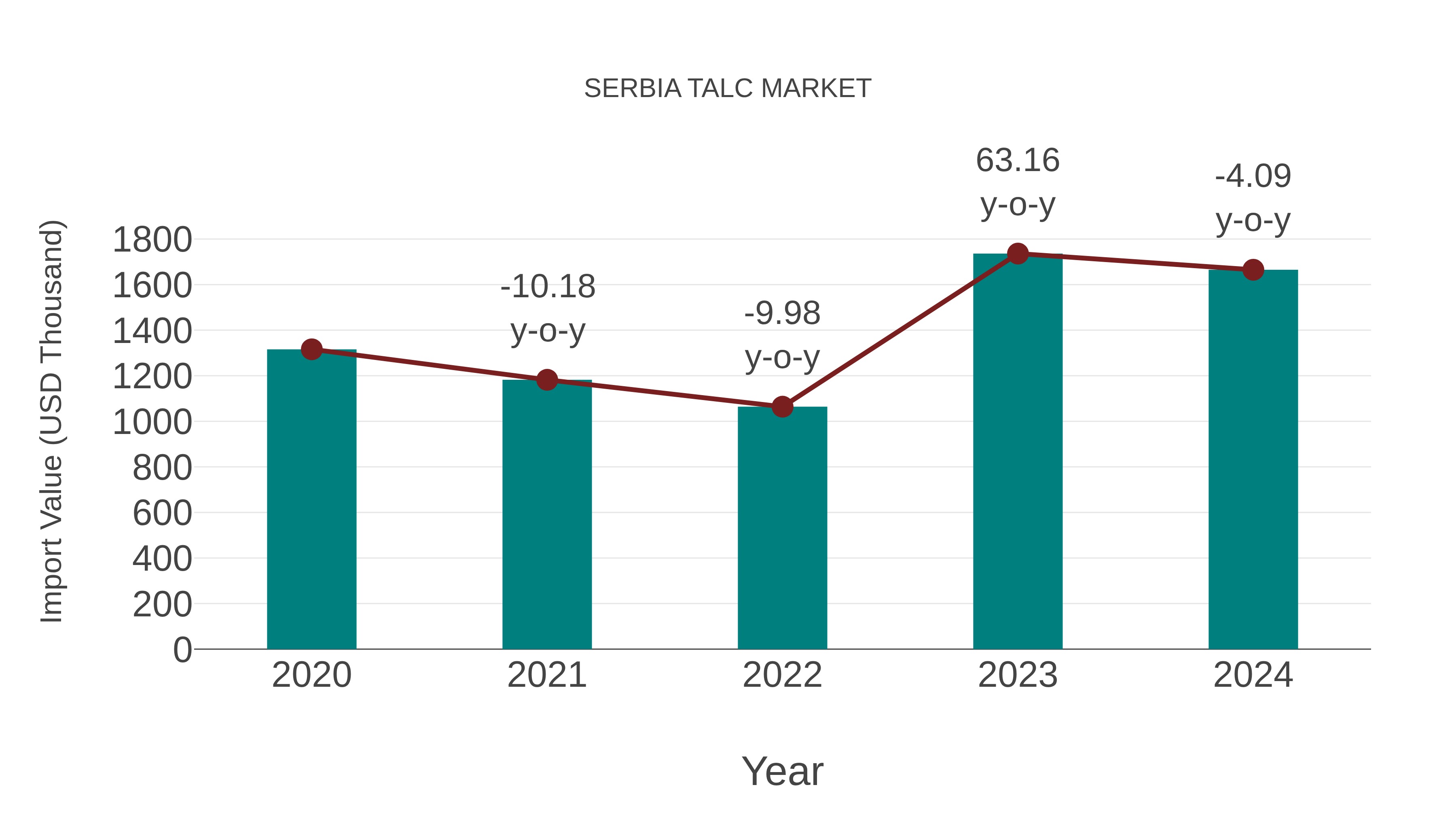  Serbia Talc Market: Import Trend Analysis