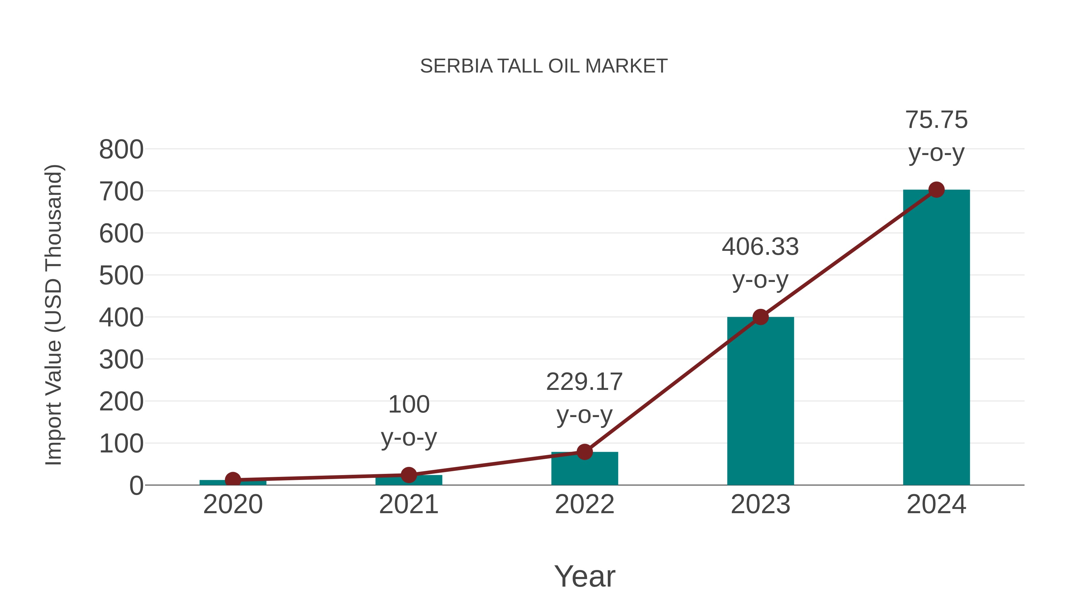 Serbia Tall Oil Market: Import Trend Analysis