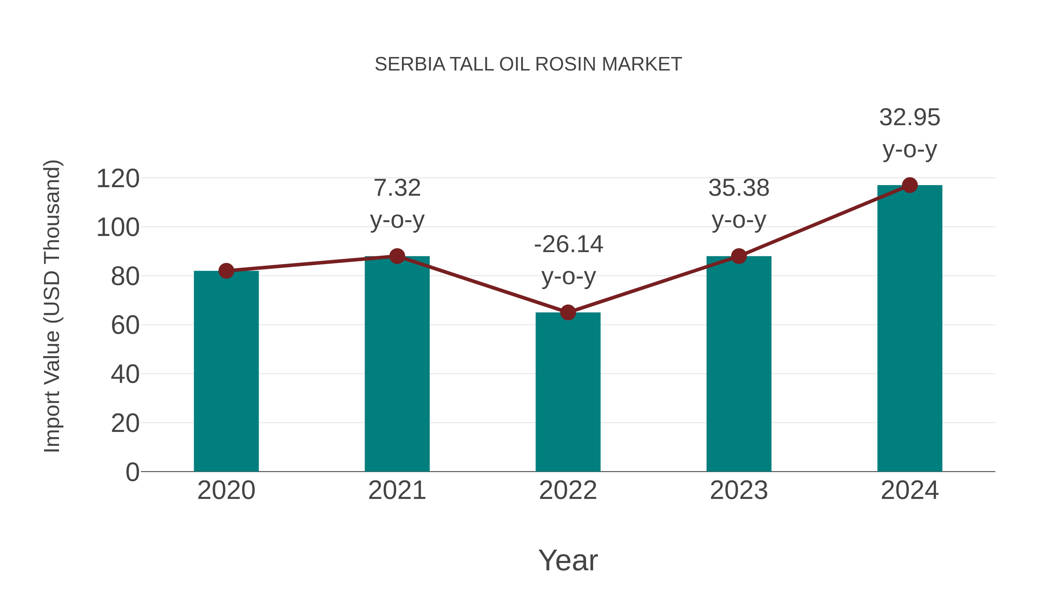 Serbia Tall Oil Rosin Market: Import Trend Analysis