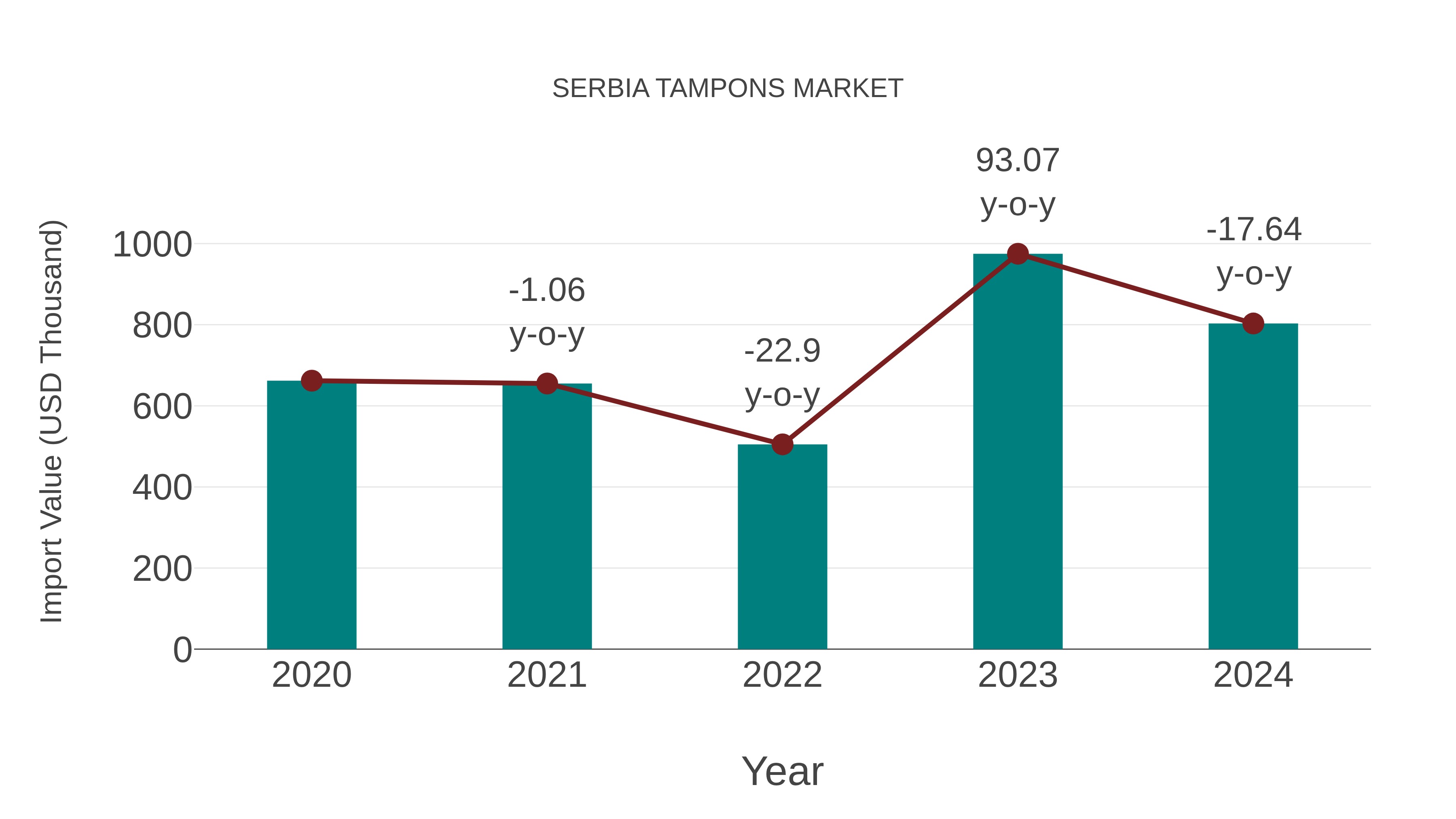 Serbia Tampons Market: Import Trend Analysis