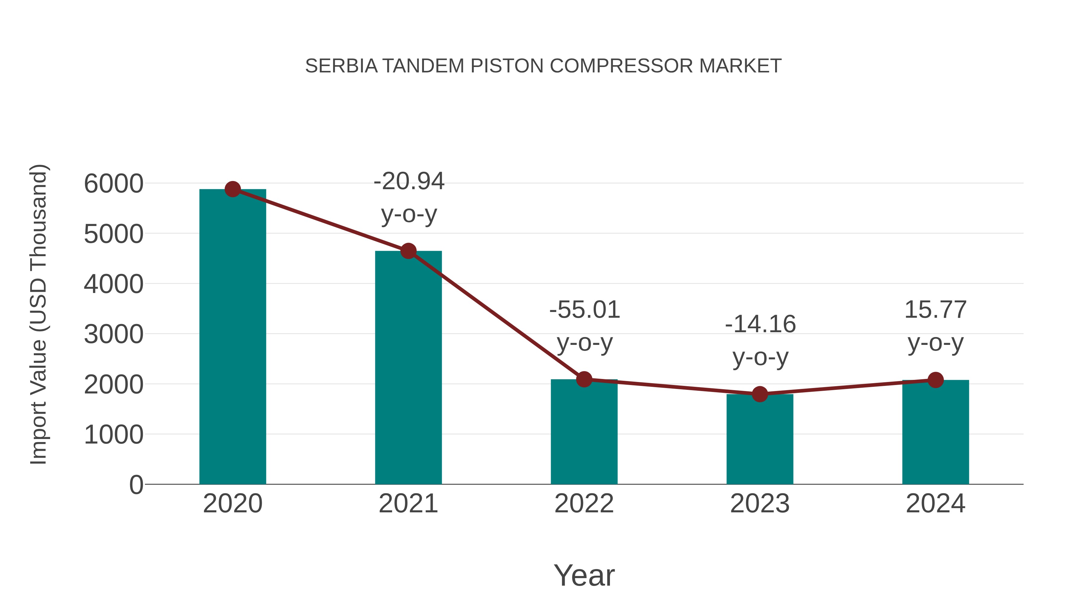  Serbia Tandem Piston Compressor Market: Import Trend Analysis
