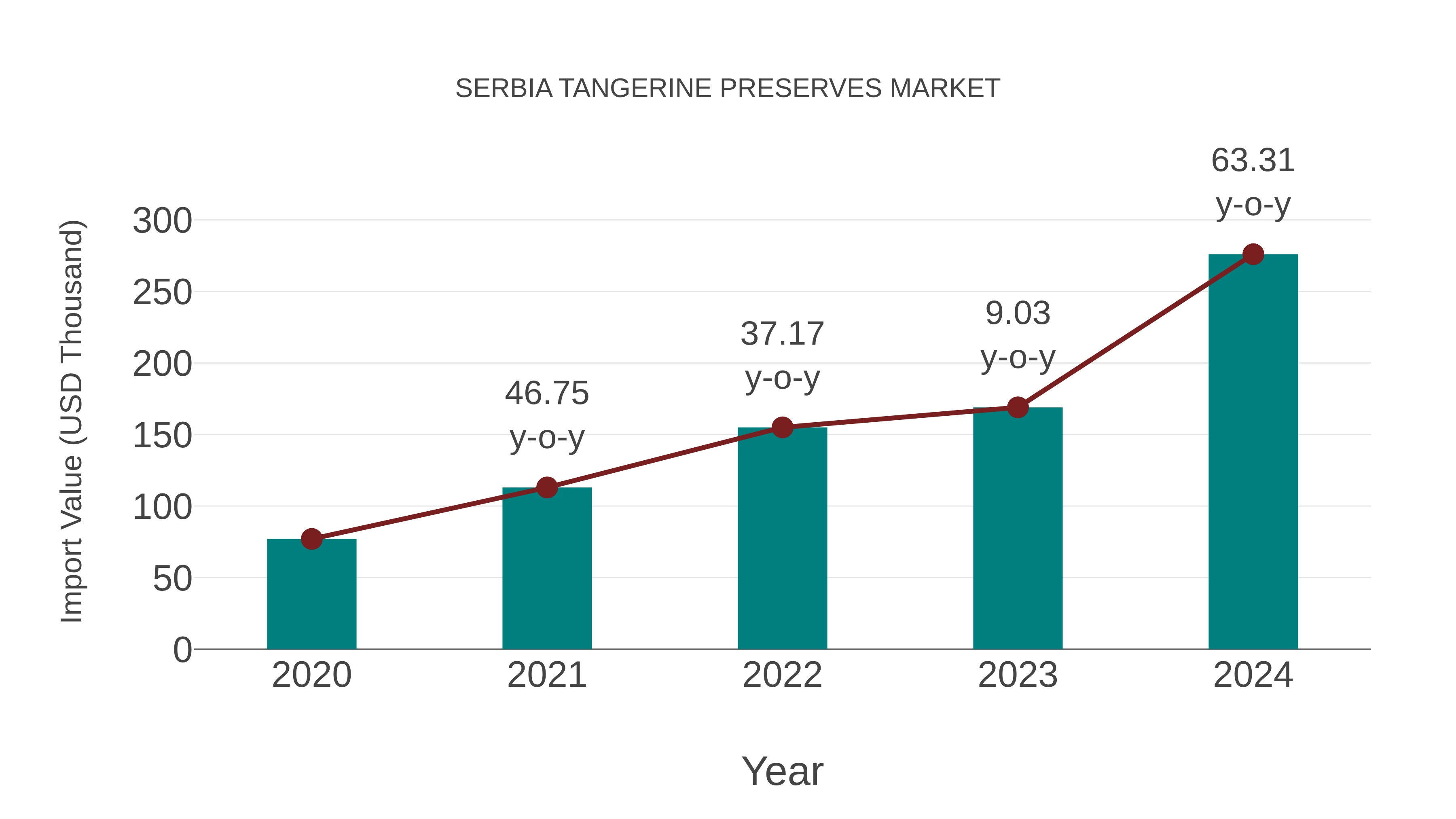 Serbia Tangerine Preserves Market: Import Trend Analysis