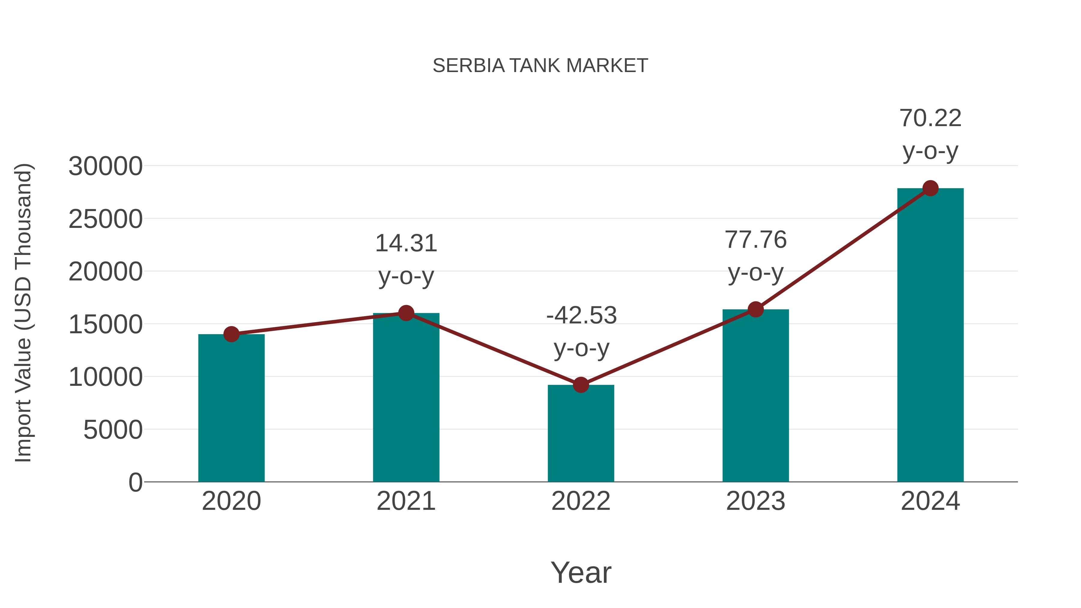 Serbia Tank Market: Import Trend Analysis