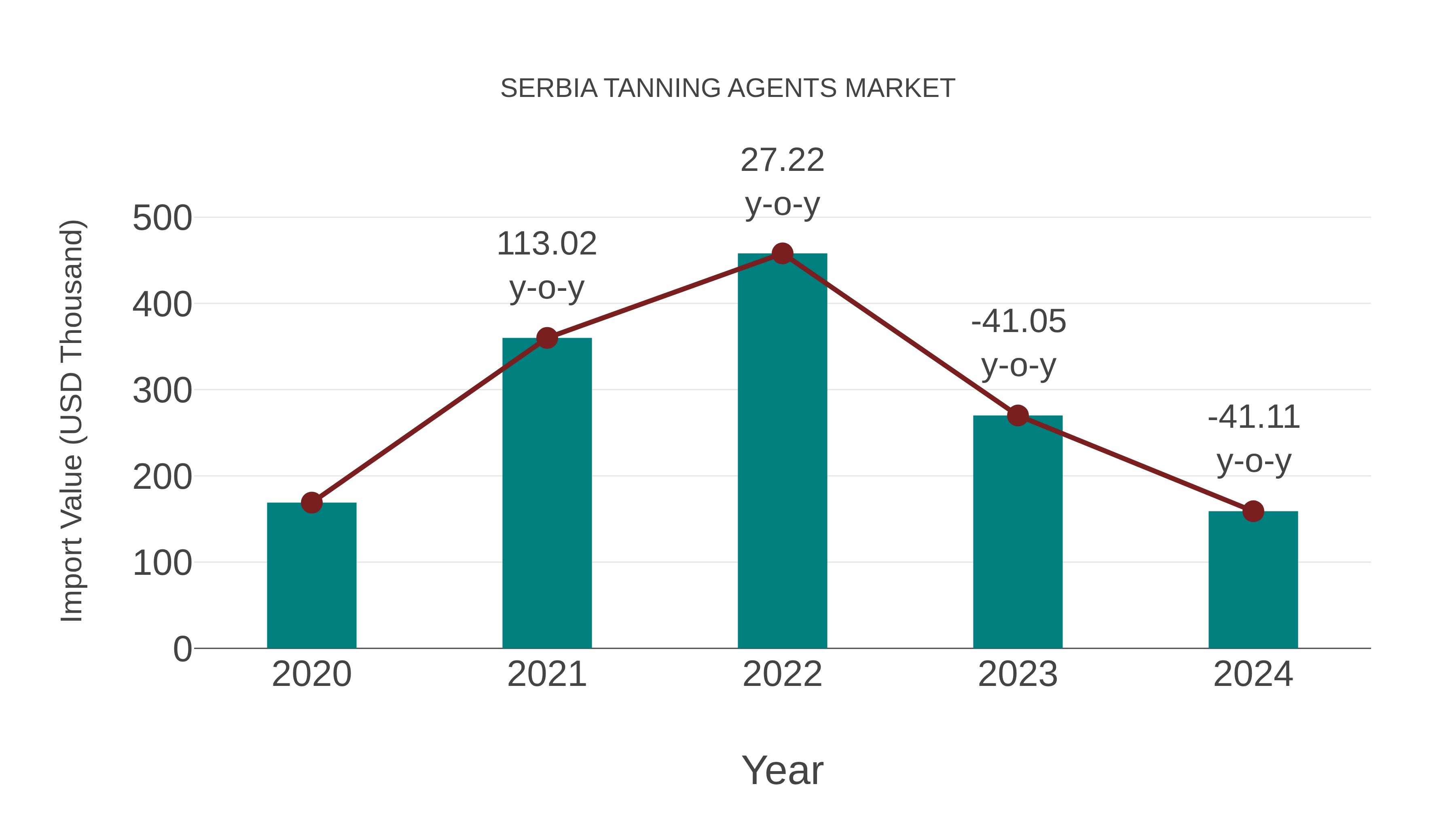 Serbia Tanning Agents Market: Import Trend Analysis