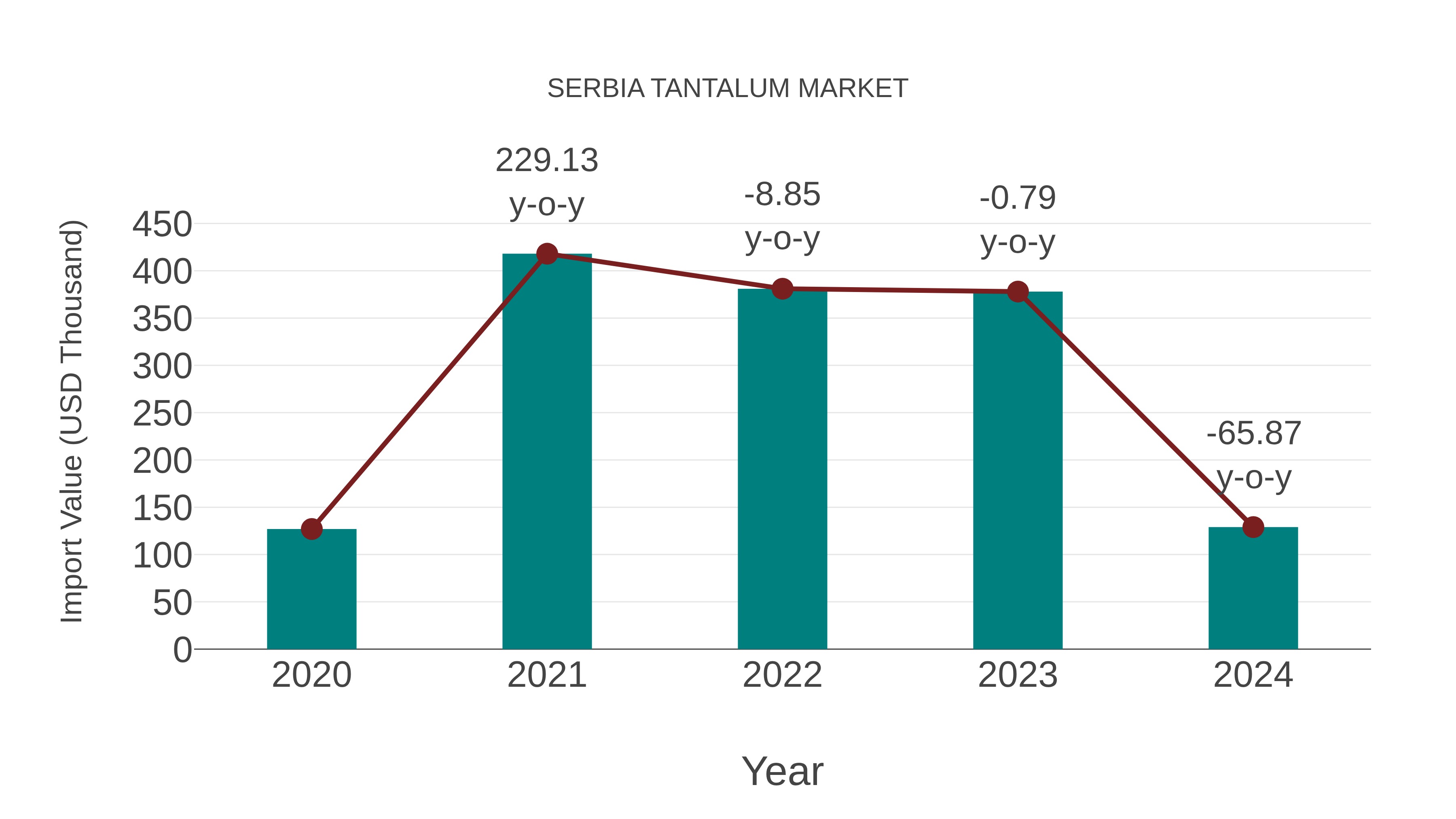 Serbia Tantalum Market: Import Trend Analysis