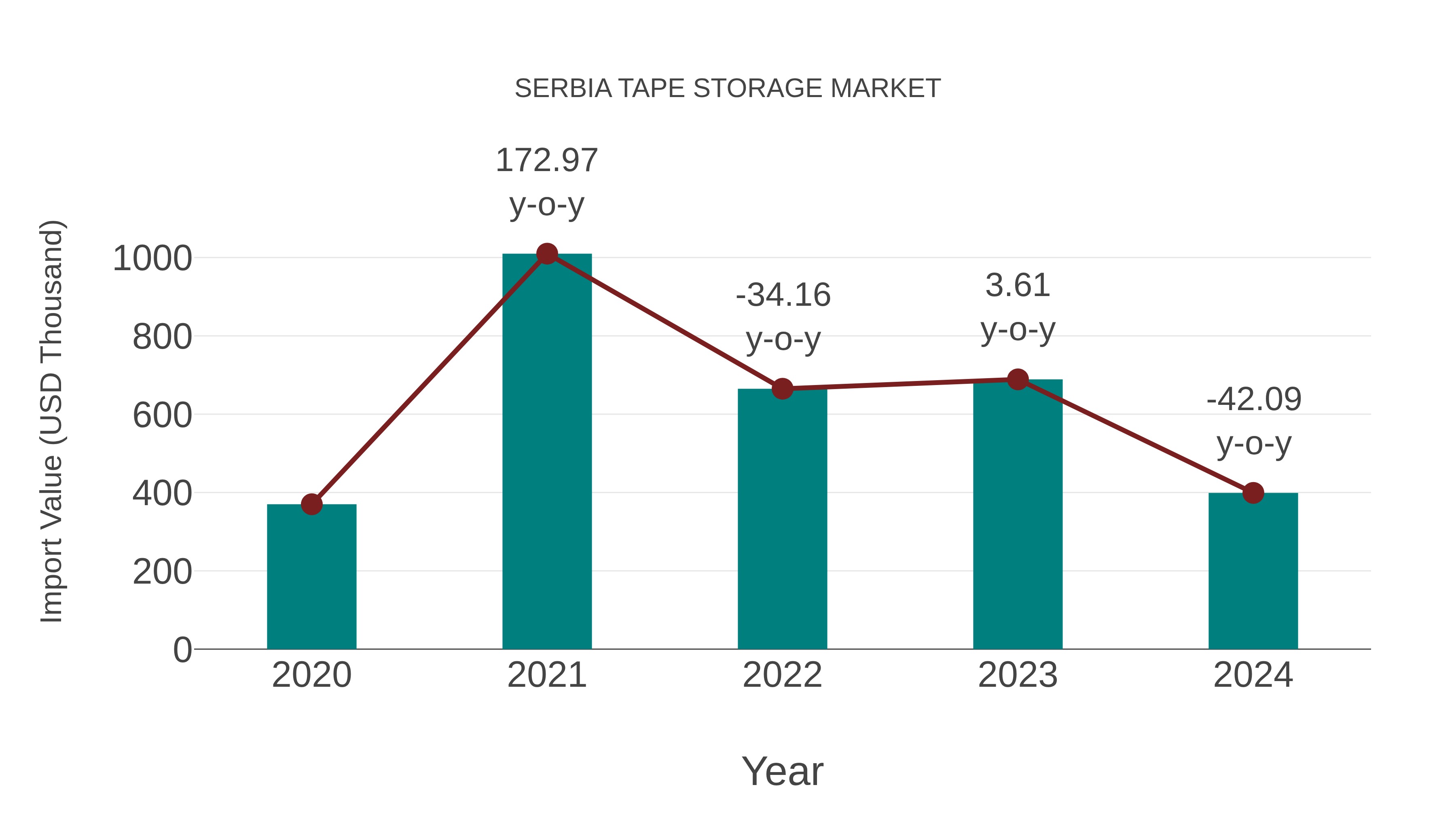  Serbia Tape Storage Market: Import Trend Analysis