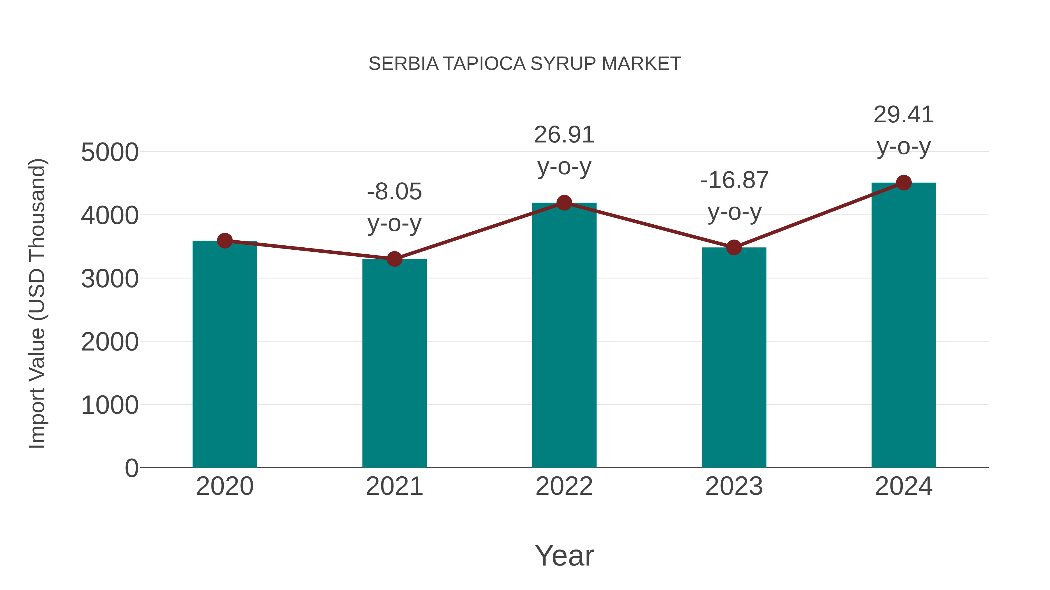  Serbia Tapioca Syrup Market: Import Trend Analysis