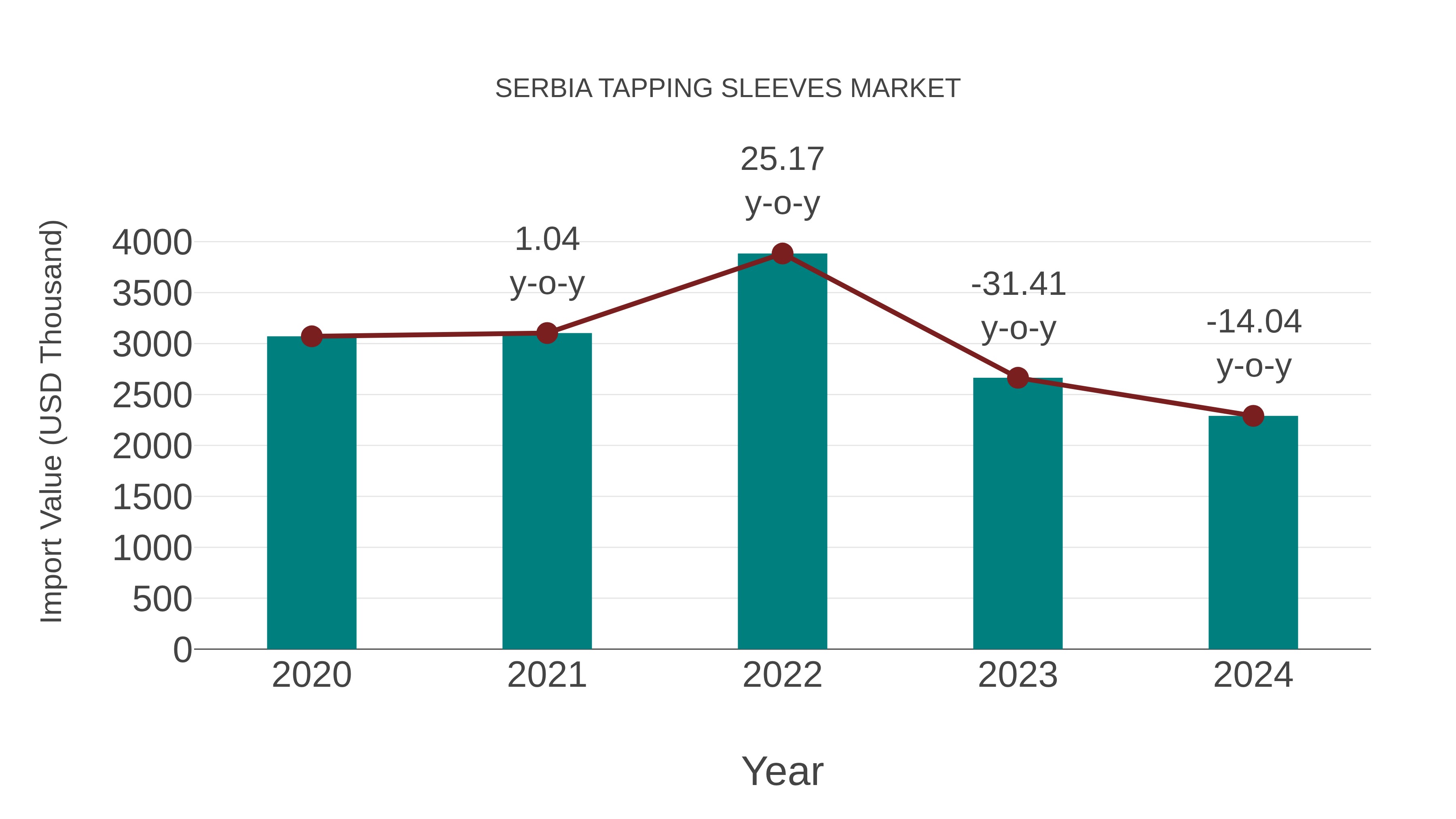  Serbia Tapping Sleeves Market: Import Trend Analysis