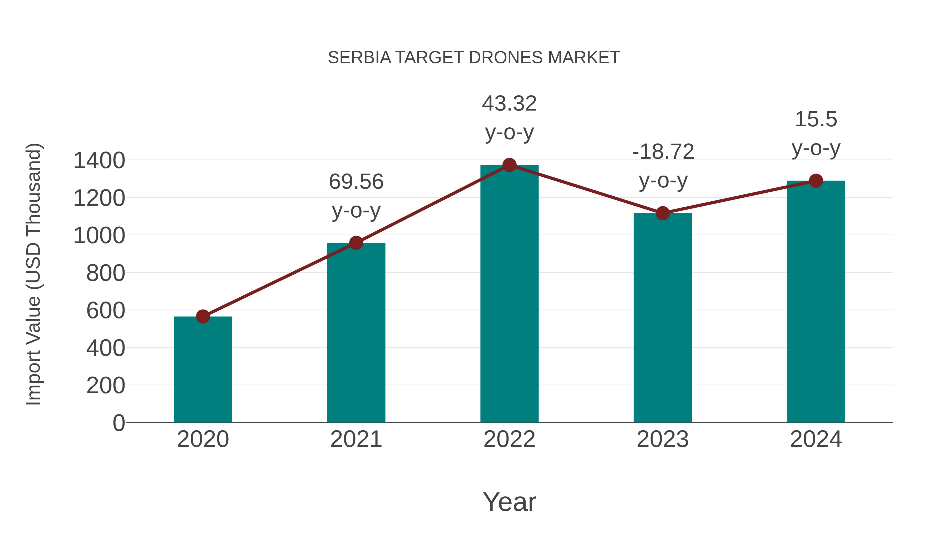  Serbia Target Drones Market: Import Trend Analysis