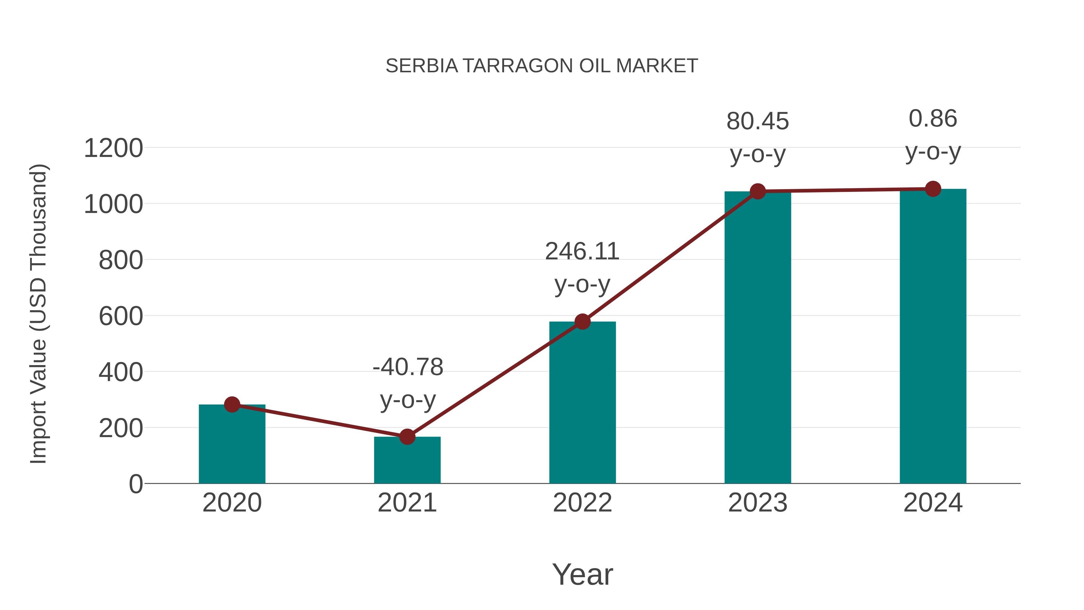 Serbia Tarragon Oil Market: Import Trend Analysis