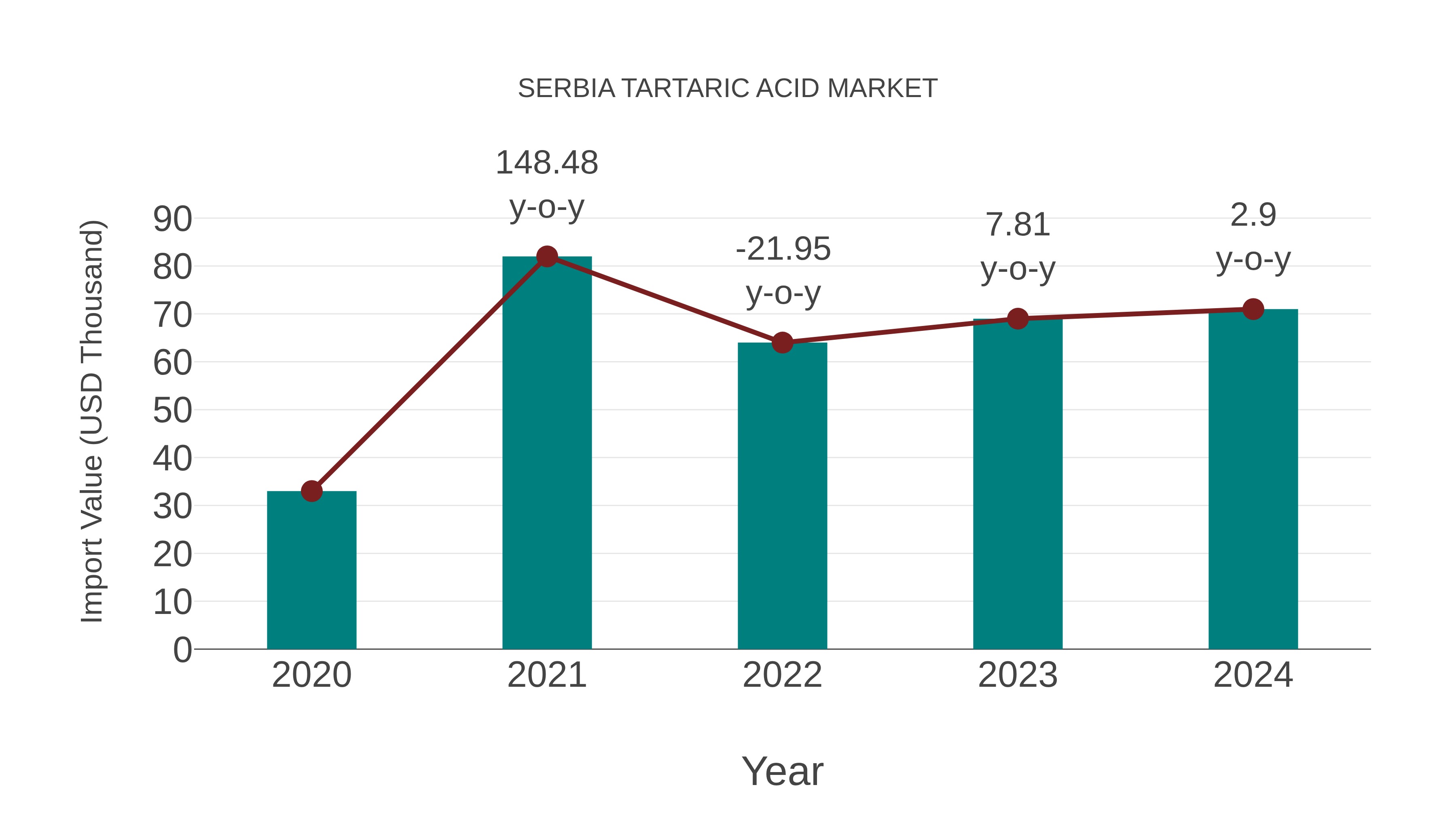  Serbia Tartaric Acid Market: Import Trend Analysis