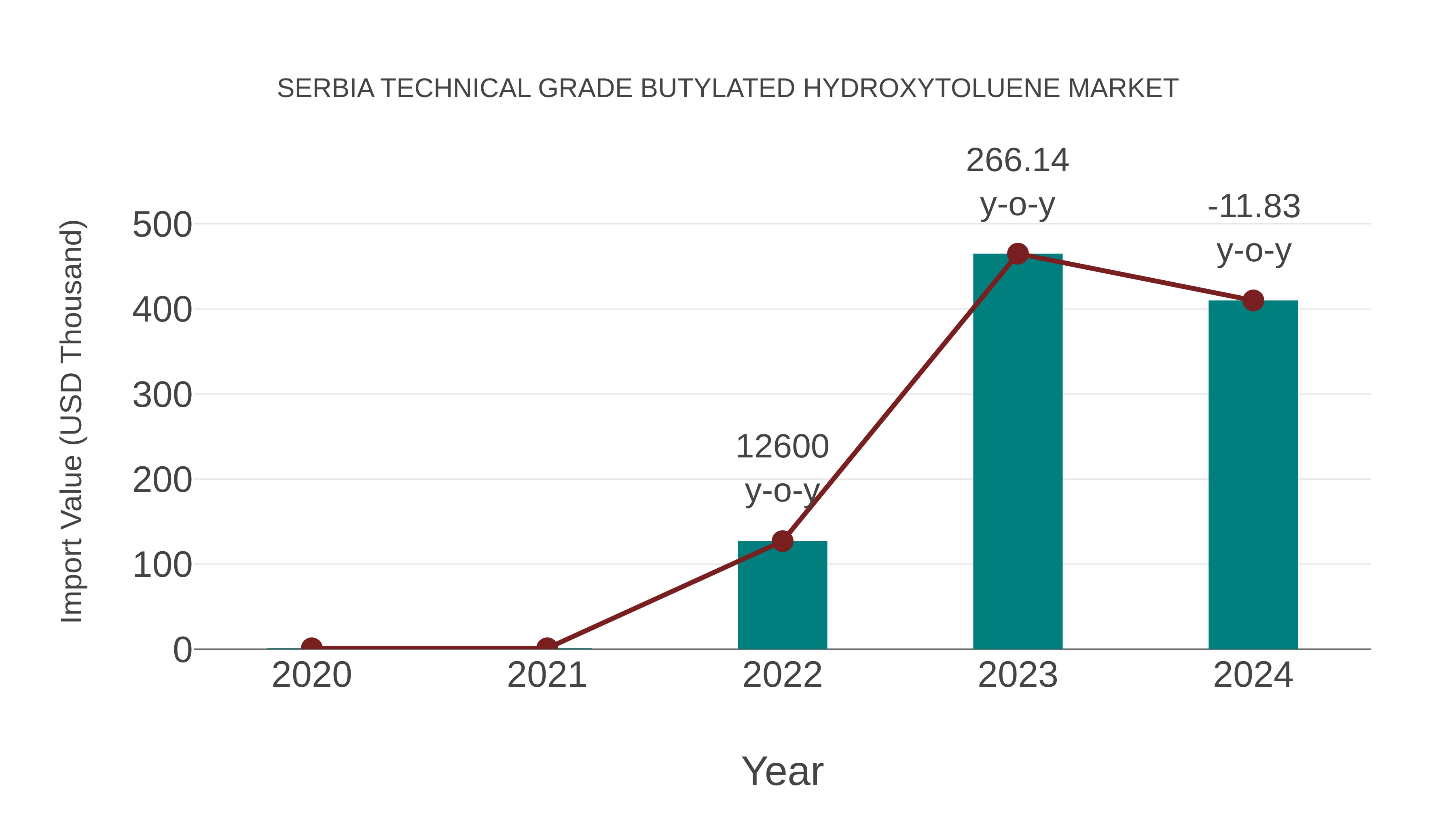  Serbia Technical Grade Butylated Hydroxytoluene Market: Import Trend Analysis
