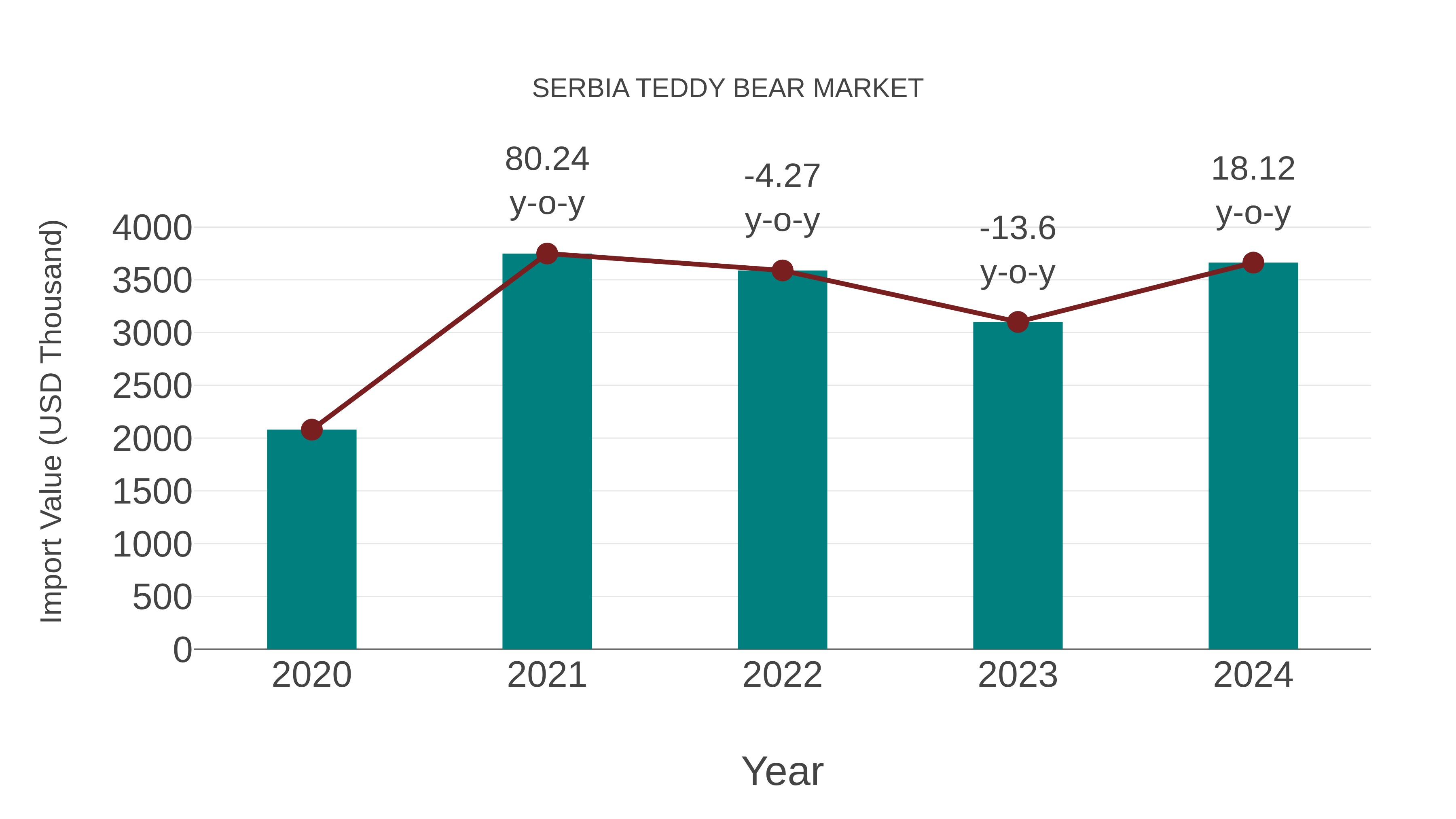  Serbia Teddy Bear Market: Import Trend Analysis