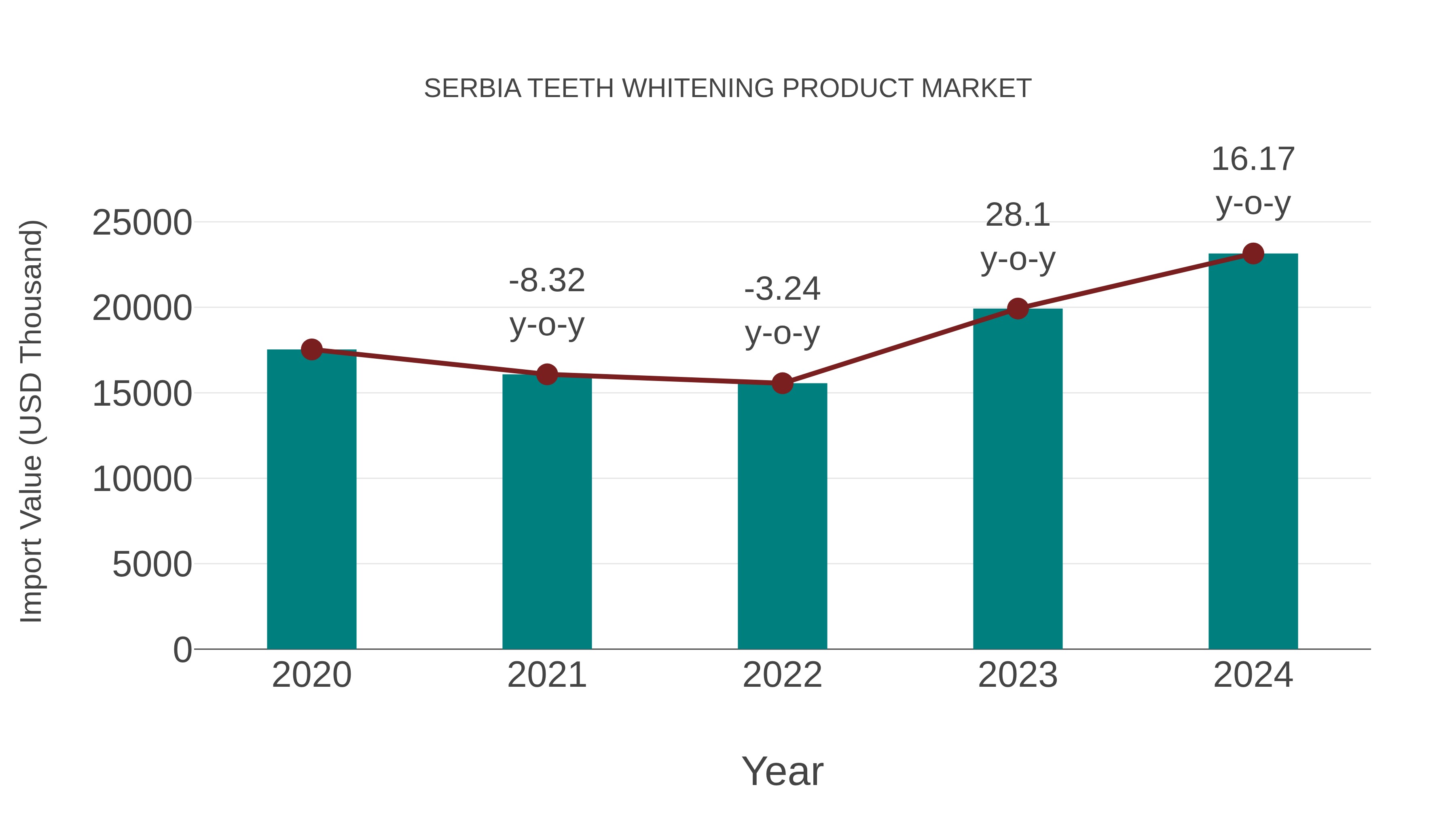  Serbia Teeth Whitening Product Market: Import Trend Analysis