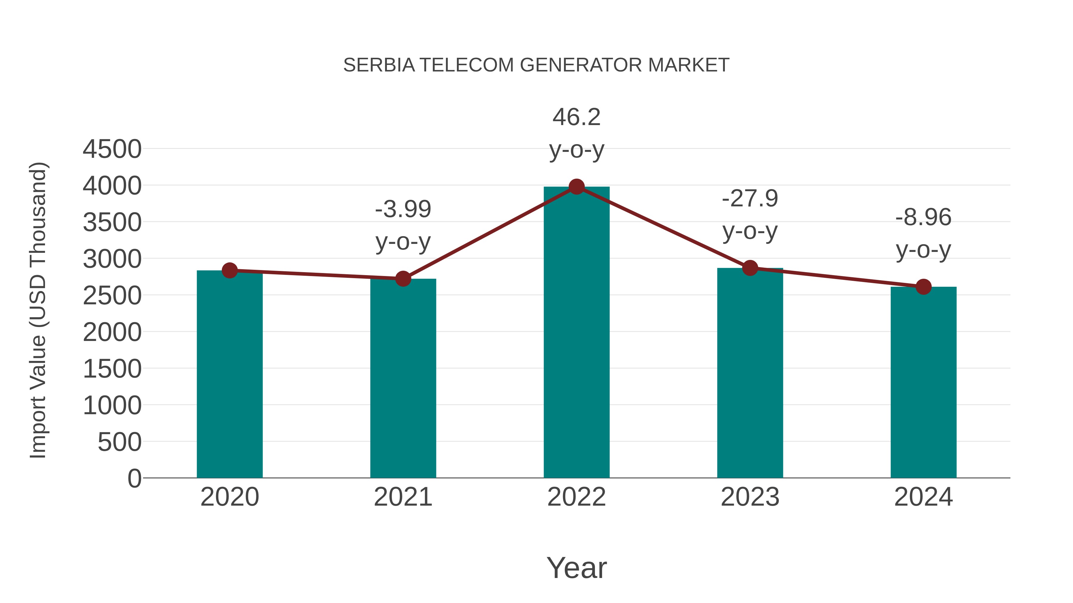Serbia Telecom Generator Market: Import Trend Analysis
