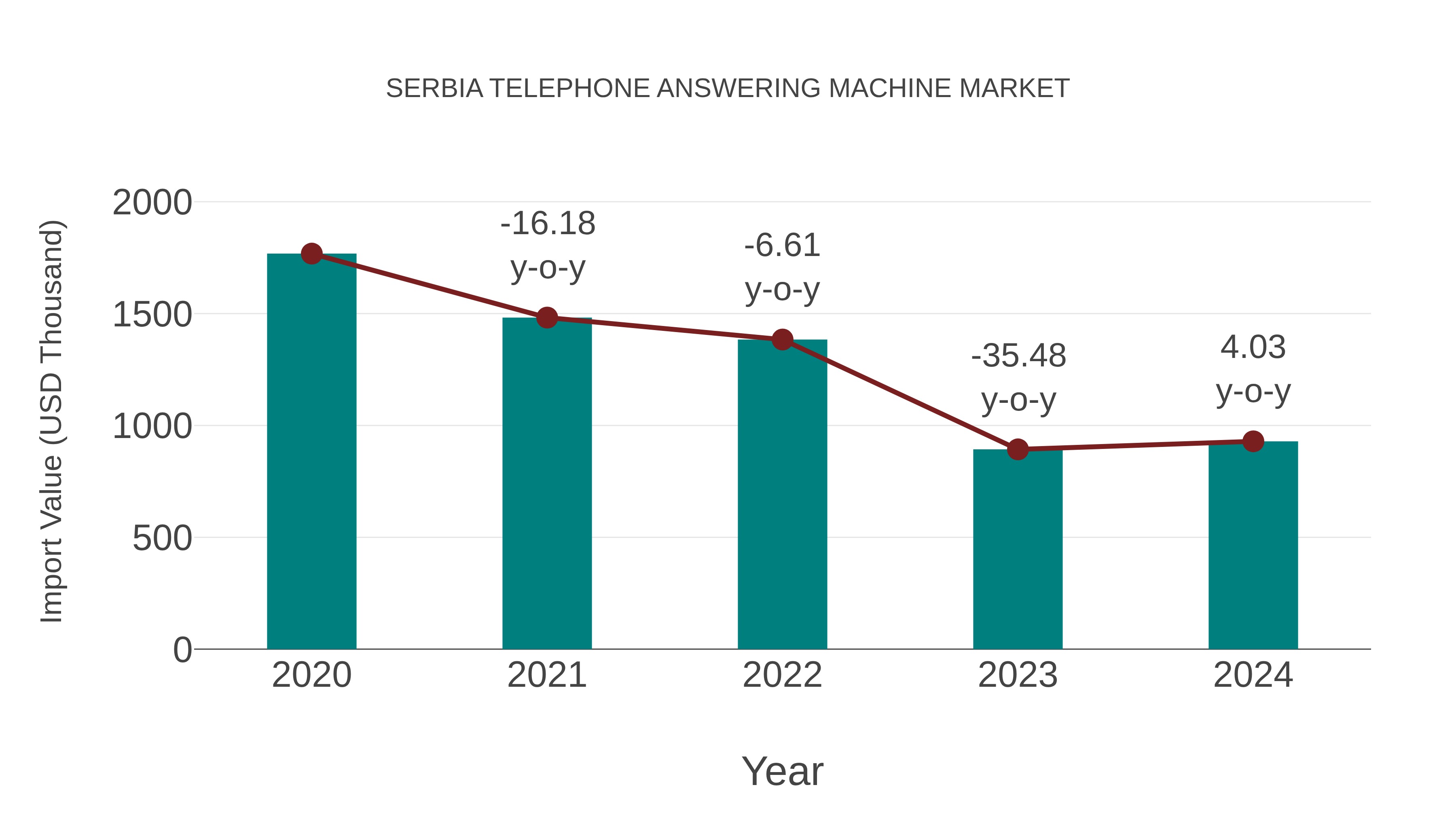  Serbia Telephone Answering Machine Market: Import Trend Analysis