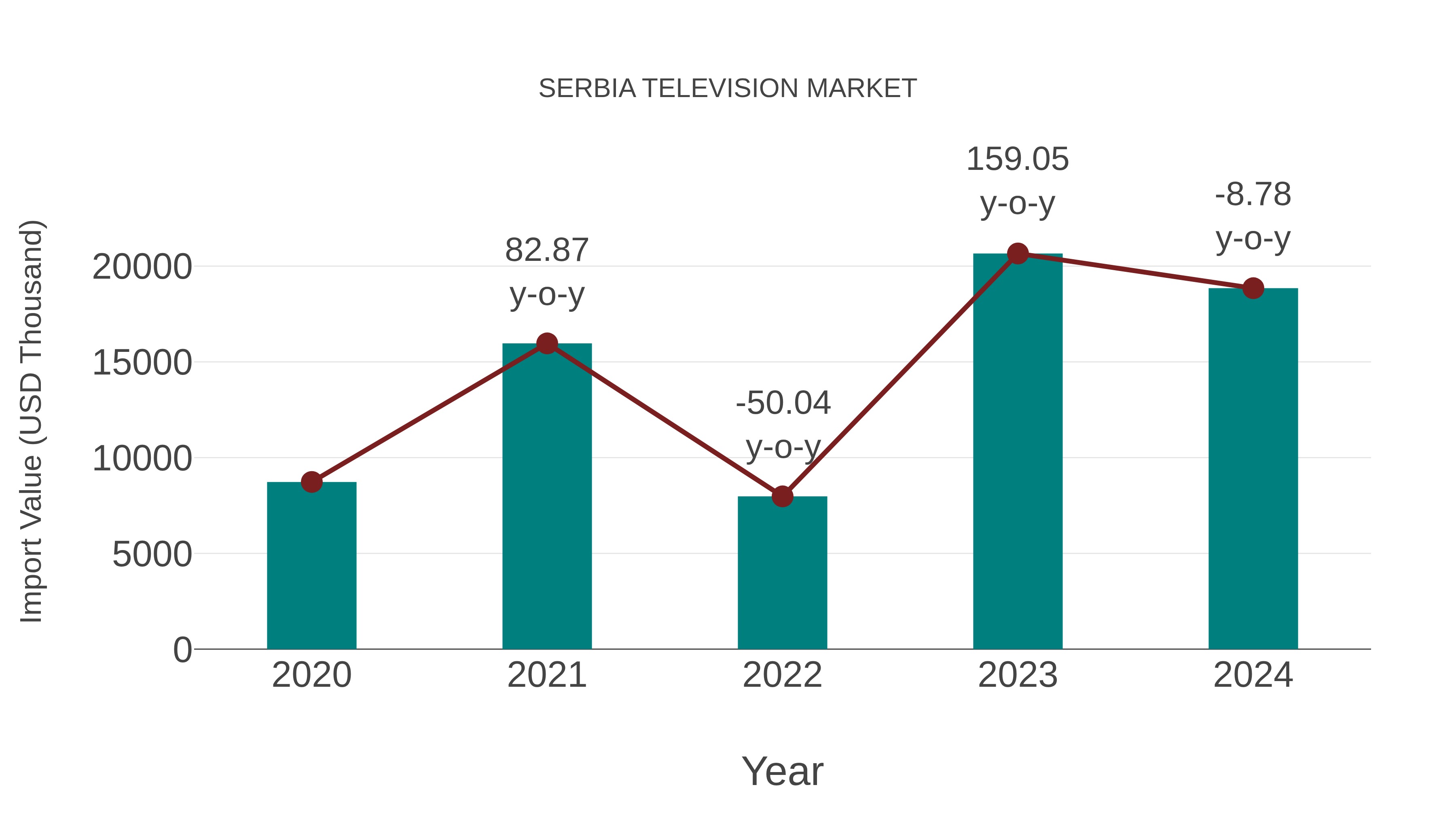  Serbia Television Market: Import Trend Analysis