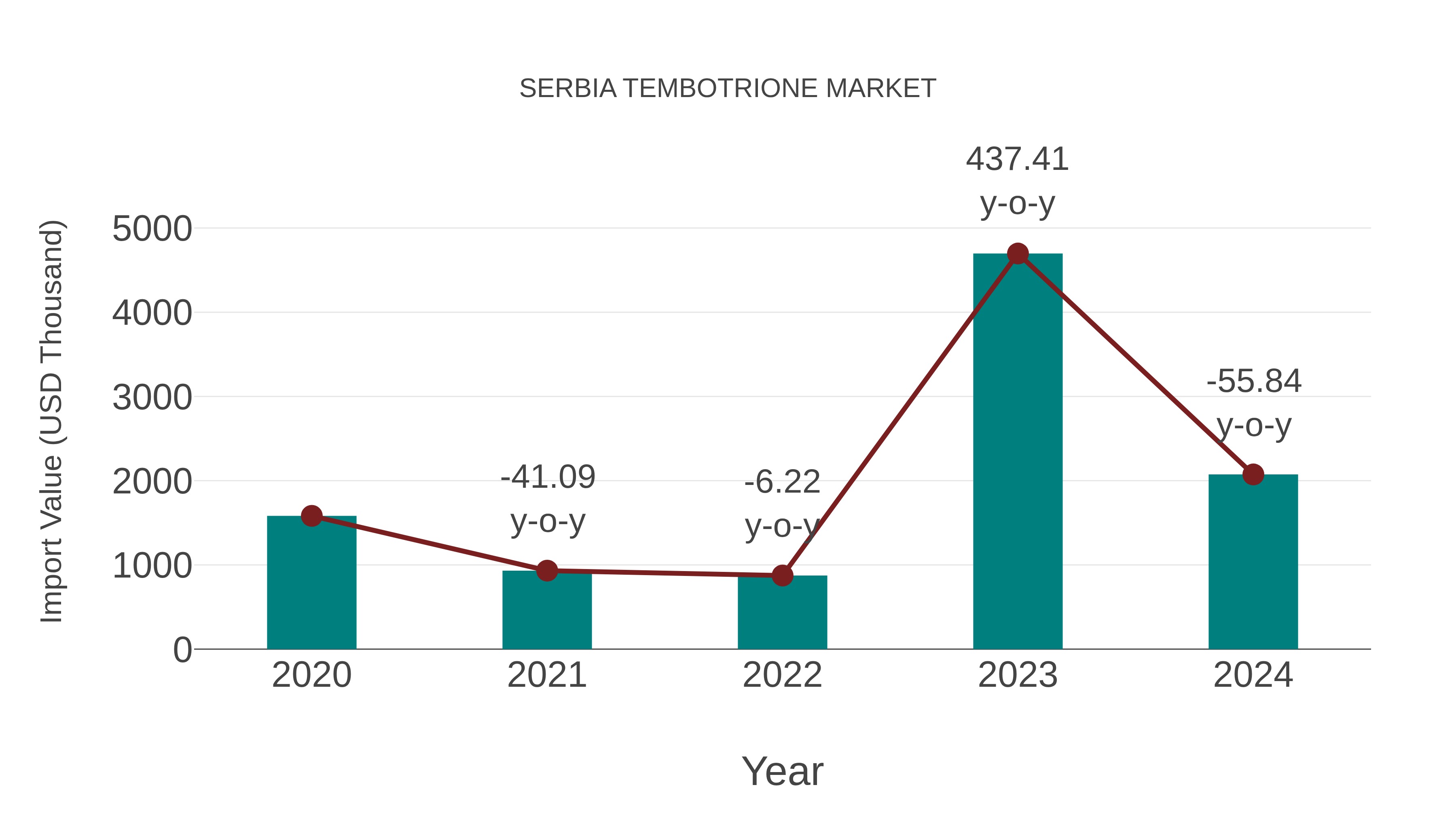  Serbia Tembotrione Market: Import Trend Analysis