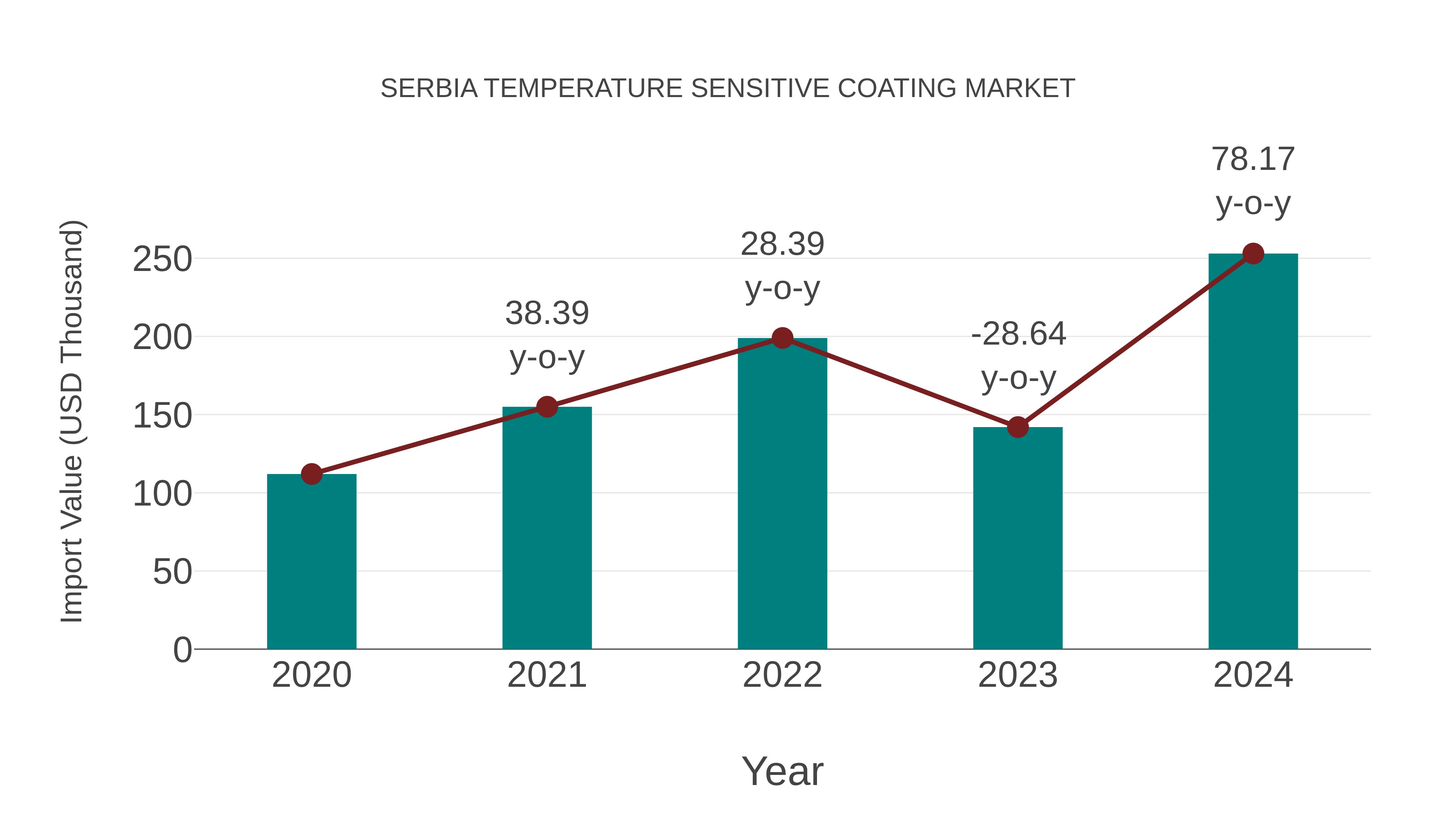 Serbia Temperature Sensitive Coating Market: Import Trend Analysis