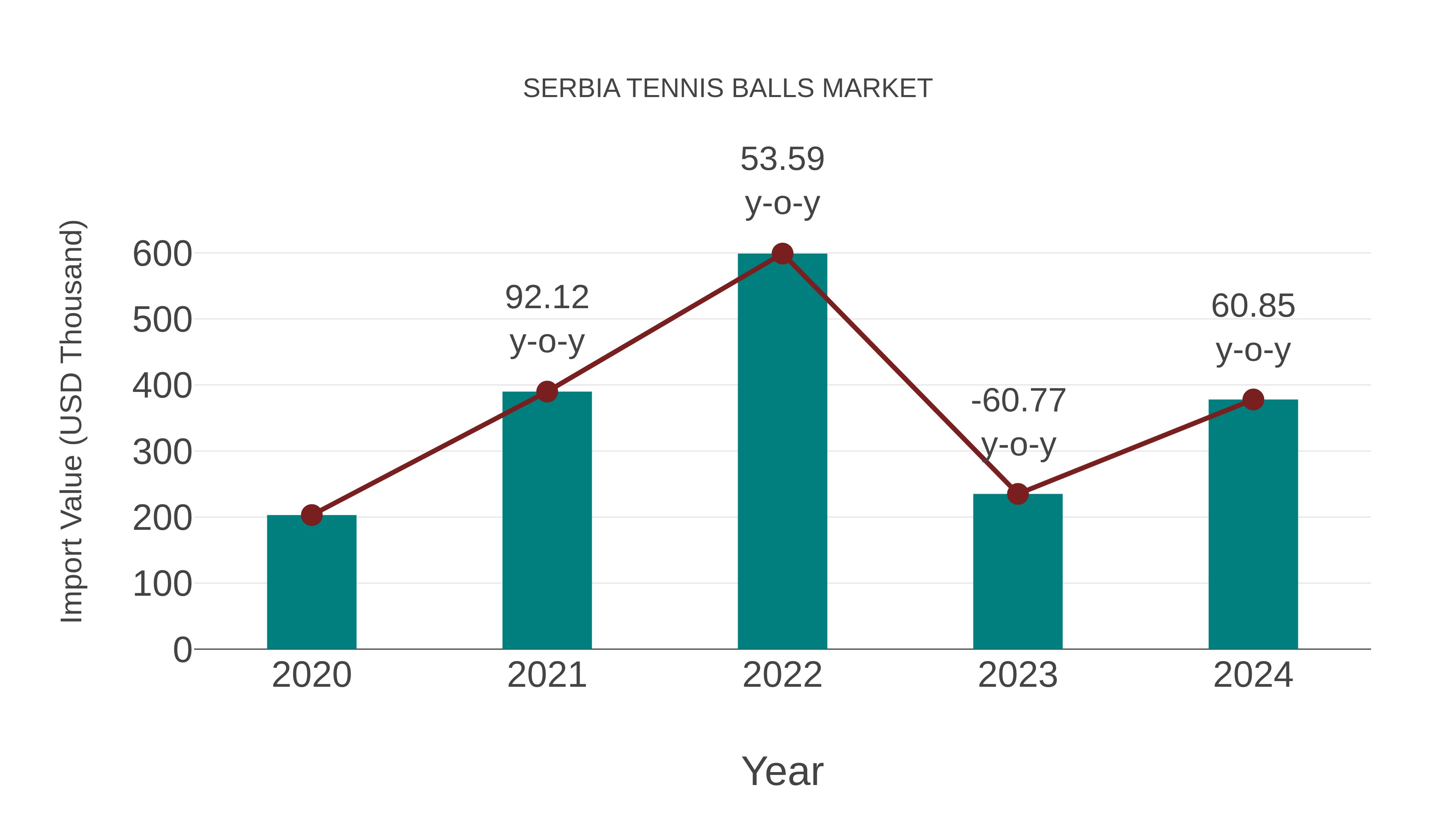 Serbia Tennis Balls Market: Import Trend Analysis