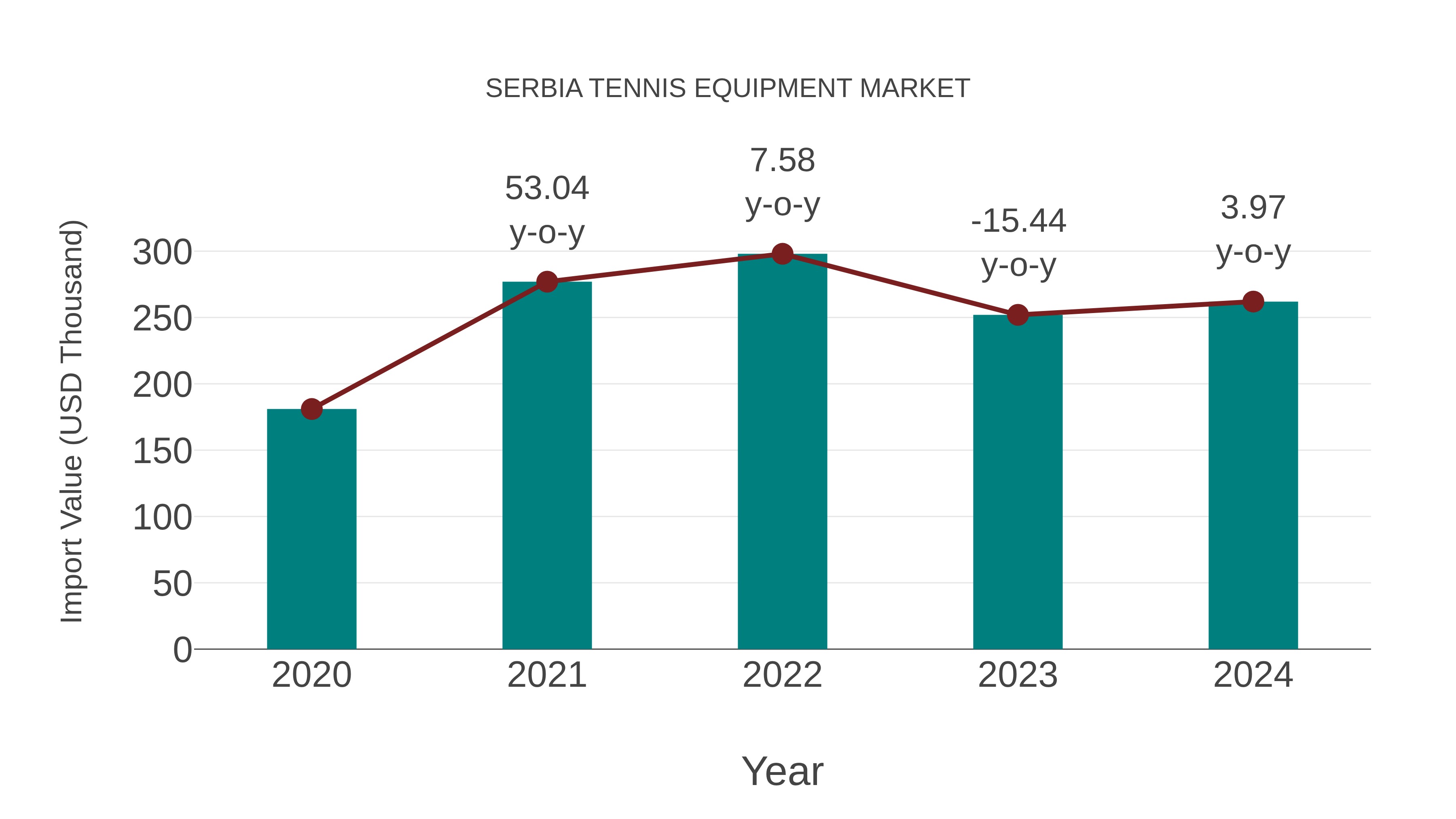  Serbia Tennis Equipment Market: Import Trend Analysis