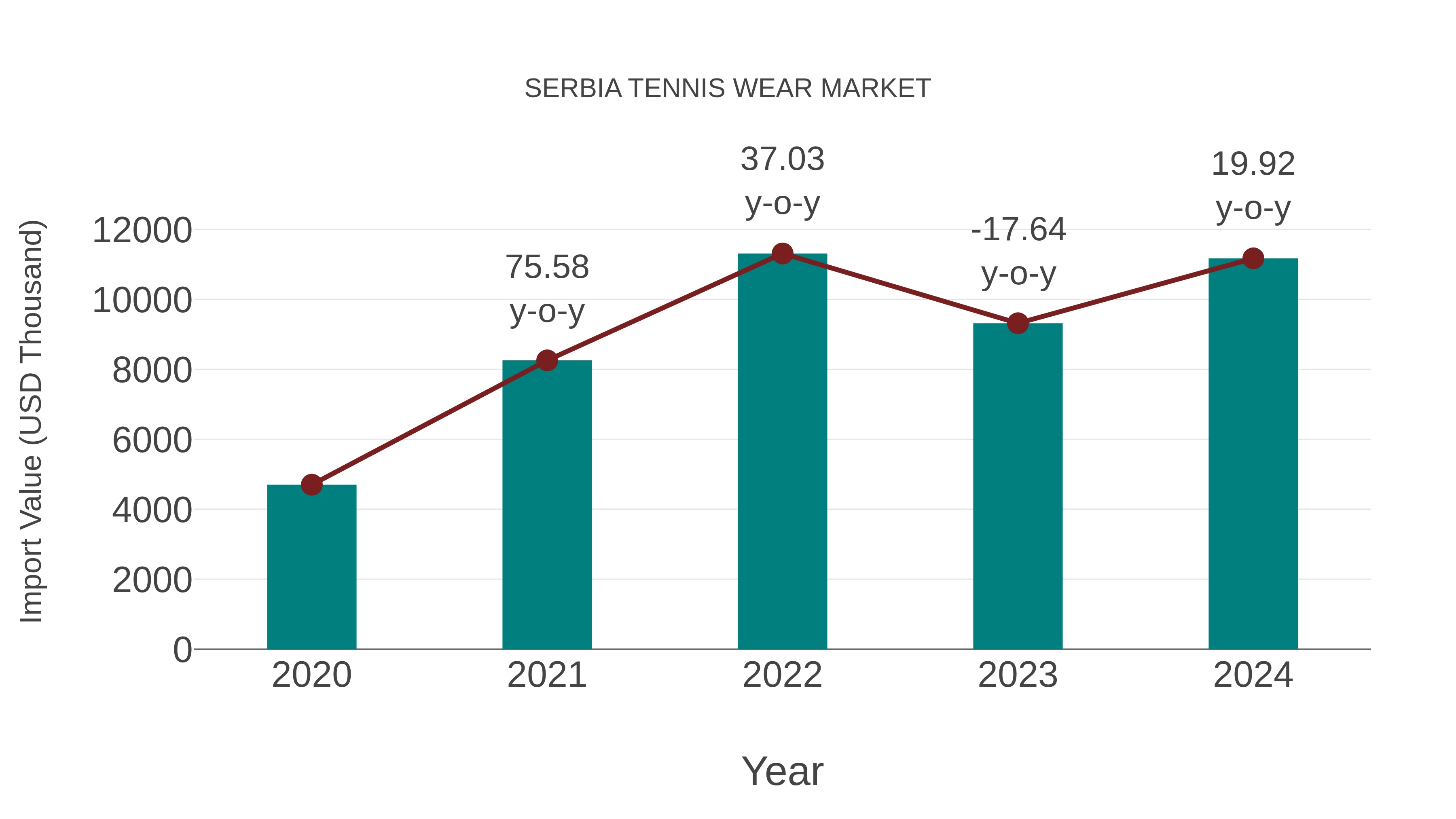 Serbia Tennis Wear Market: Import Trend Analysis