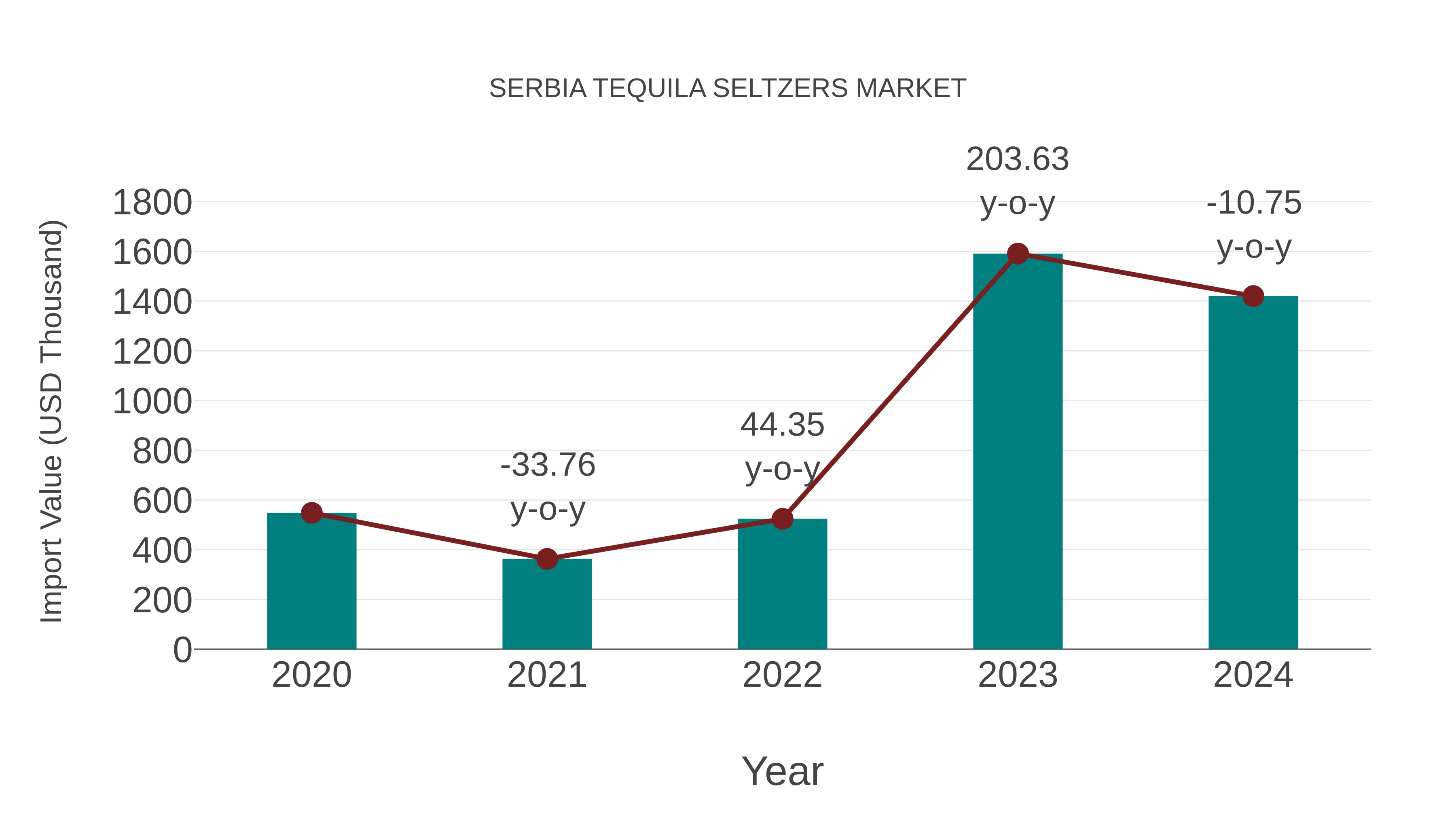  Serbia Tequila Seltzers Market: Import Trend Analysis