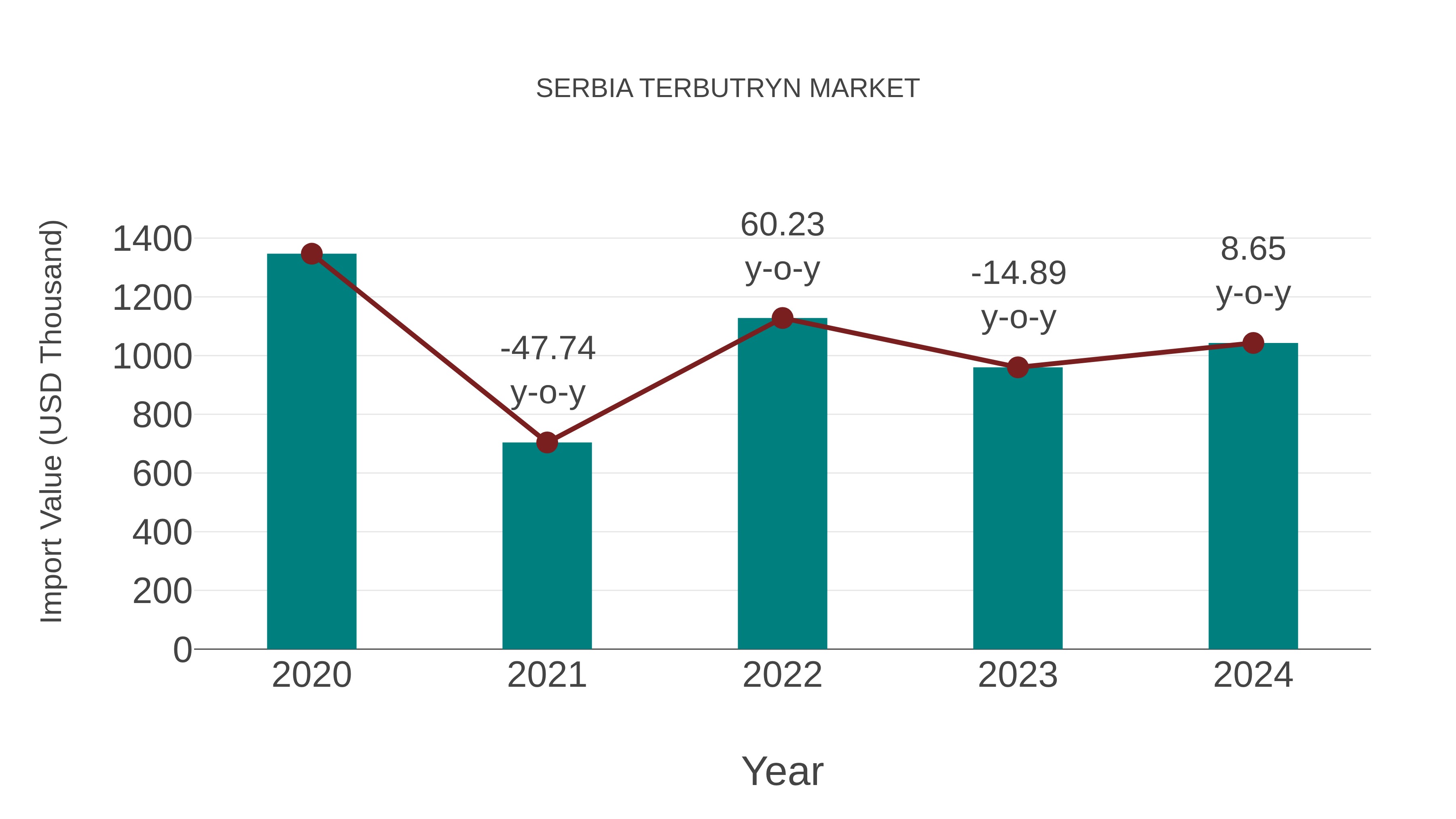  Serbia Terbutryn Market: Import Trend Analysis