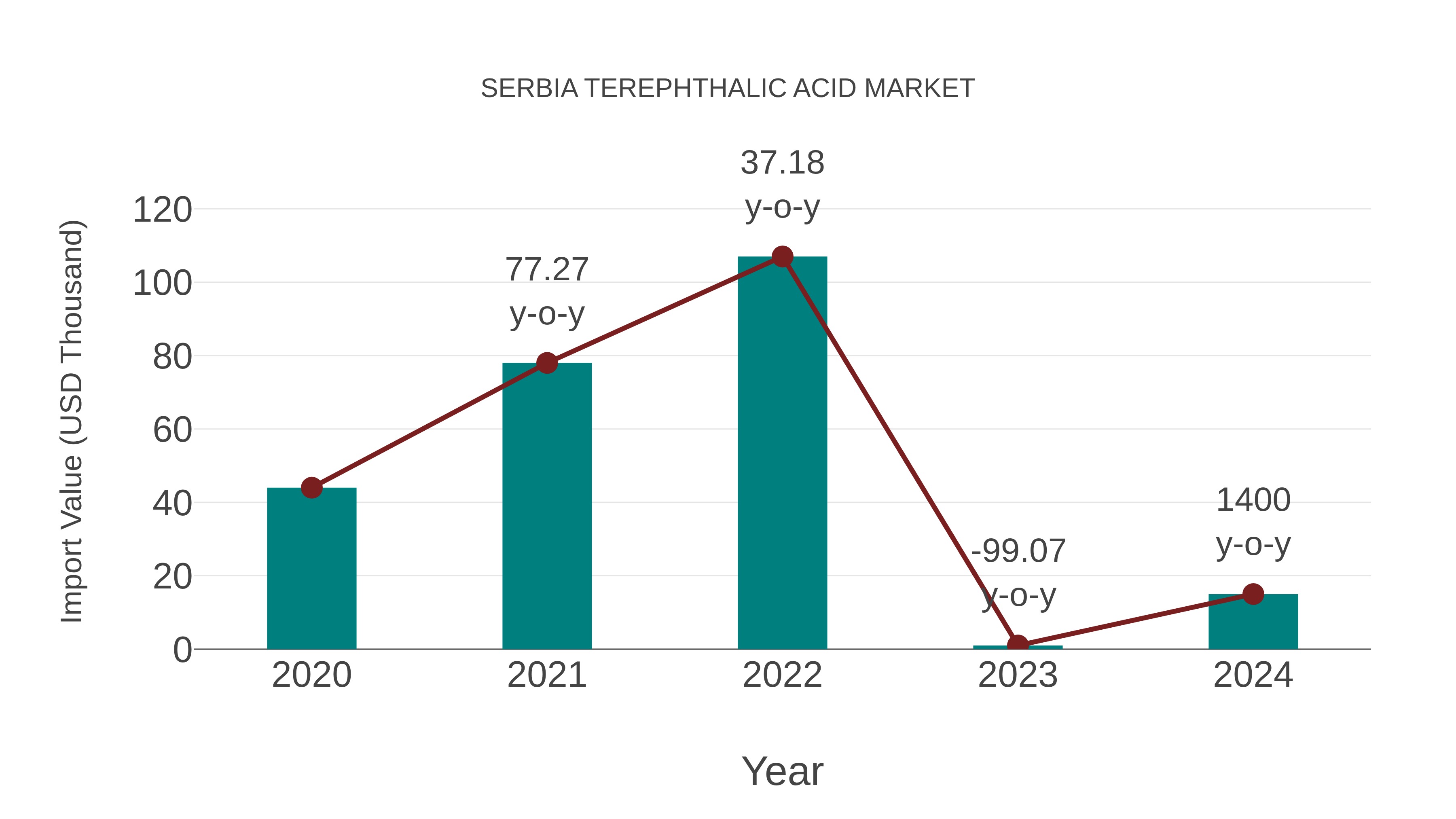  Serbia Terephthalic Acid Market: Import Trend Analysis