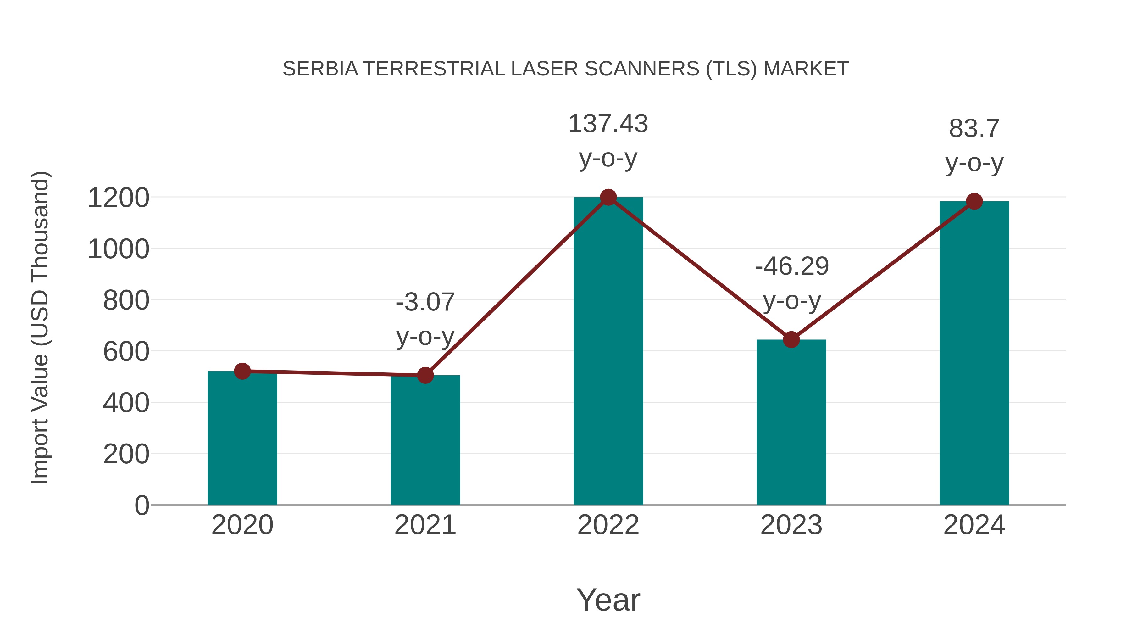 Serbia Terrestrial Laser Scanners (Tls) Market: Import Trend Analysis