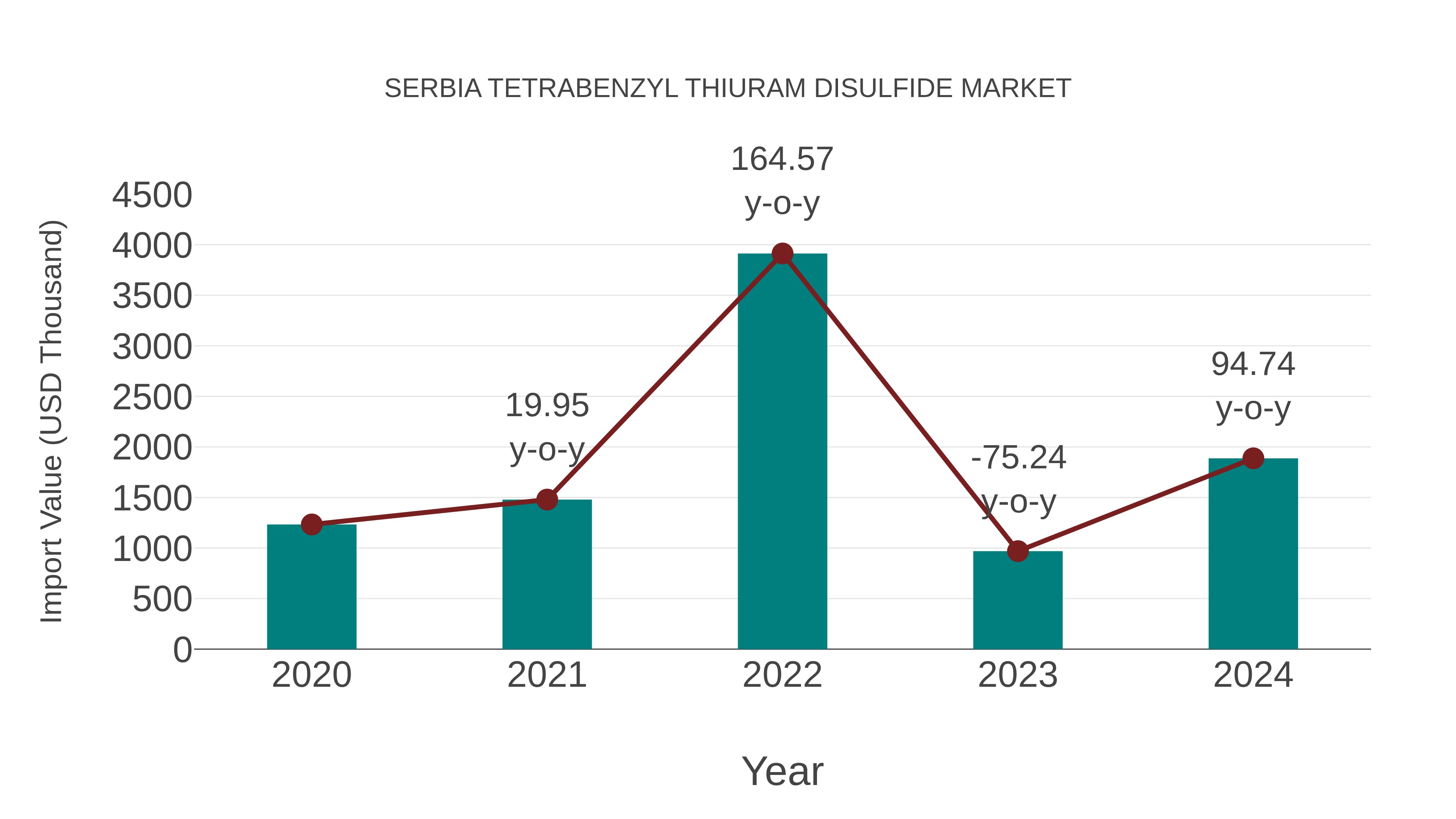 Serbia Tetrabenzyl Thiuram Disulfide Market: Import Trend Analysis