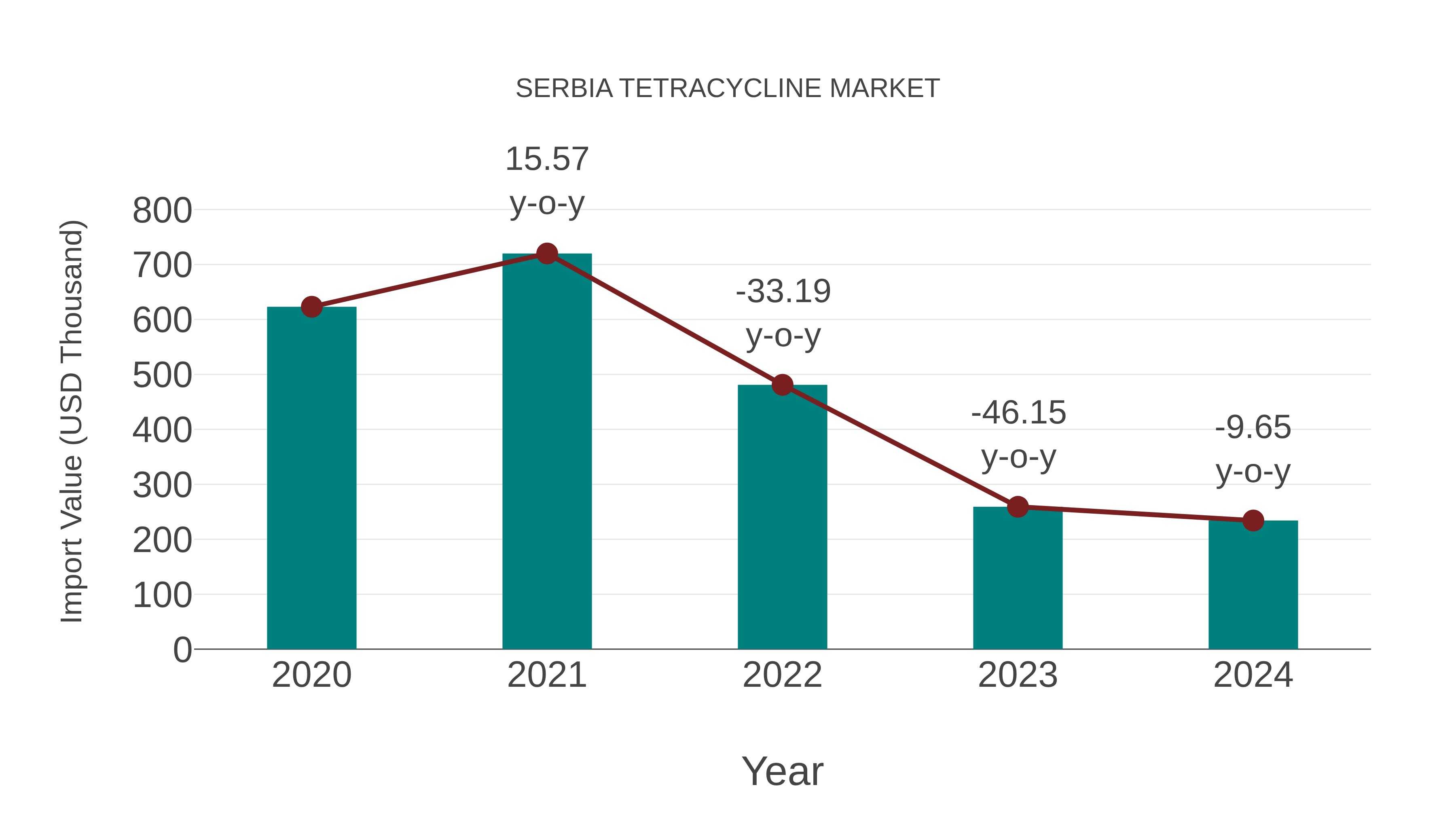  Serbia Tetracycline Market: Import Trend Analysis