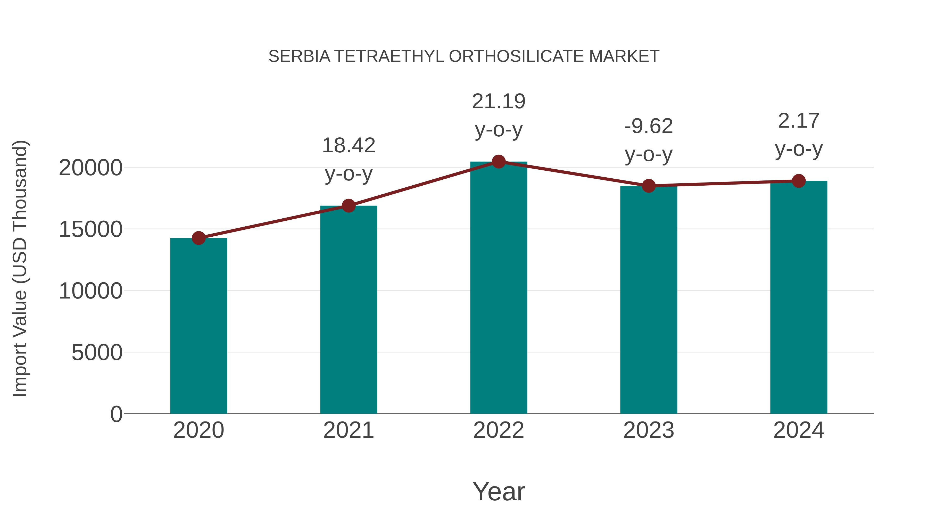 Serbia Tetraethyl Orthosilicate Market: Import Trend Analysis