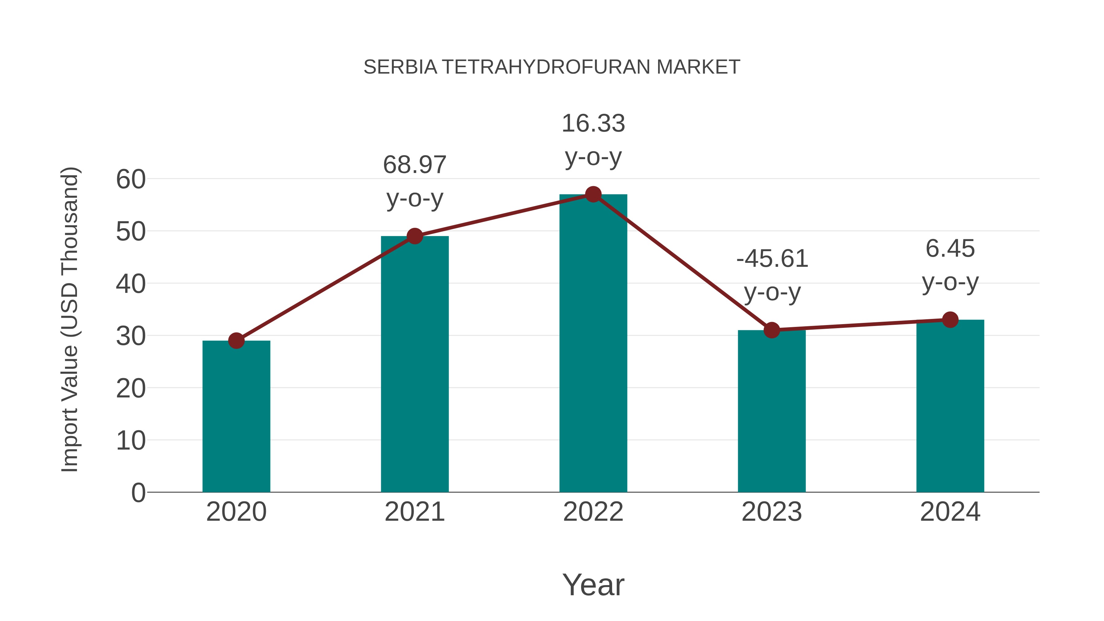  Serbia Tetrahydrofuran Market: Import Trend Analysis