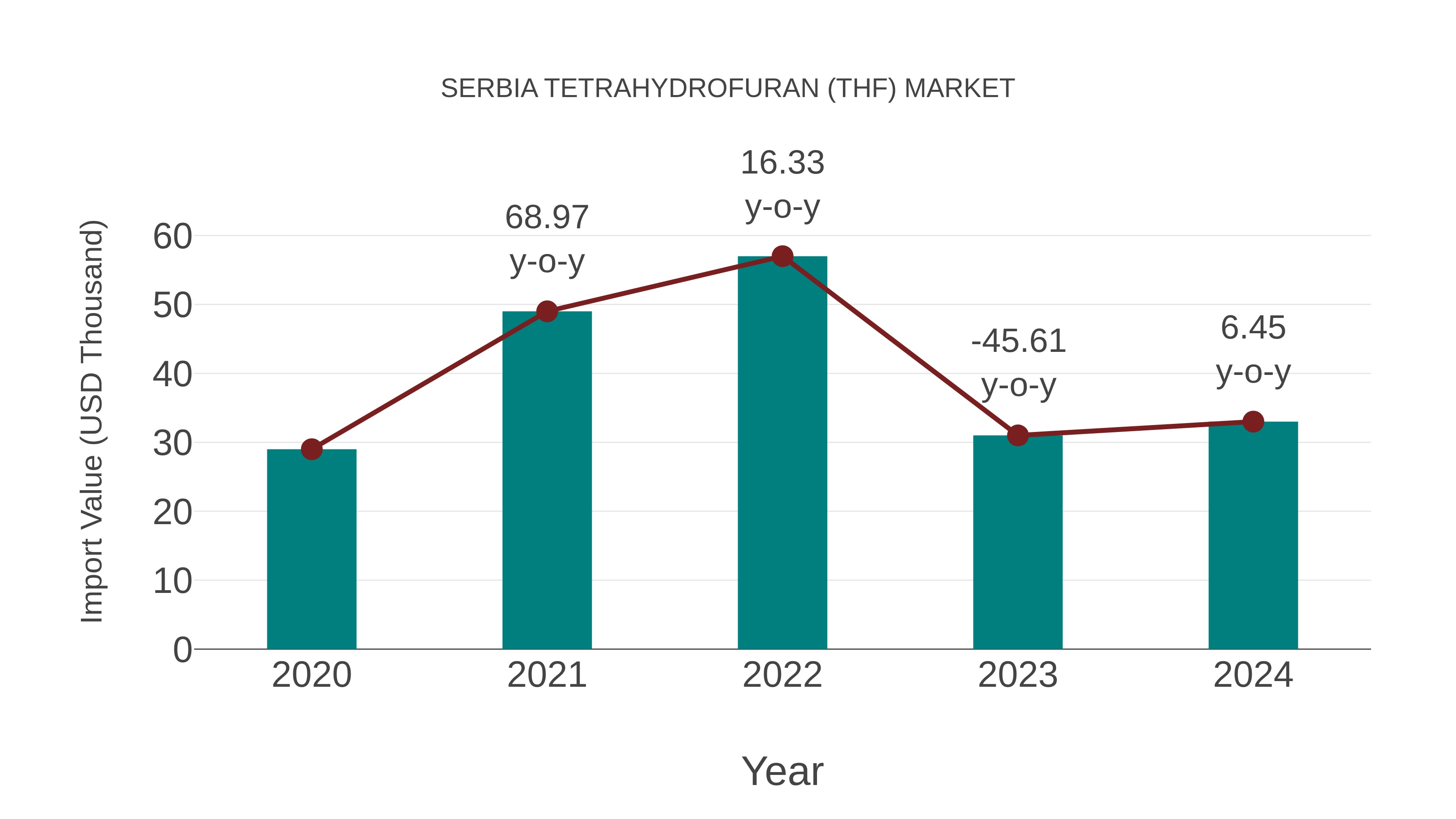  Serbia Tetrahydrofuran (Thf) Market: Import Trend Analysis