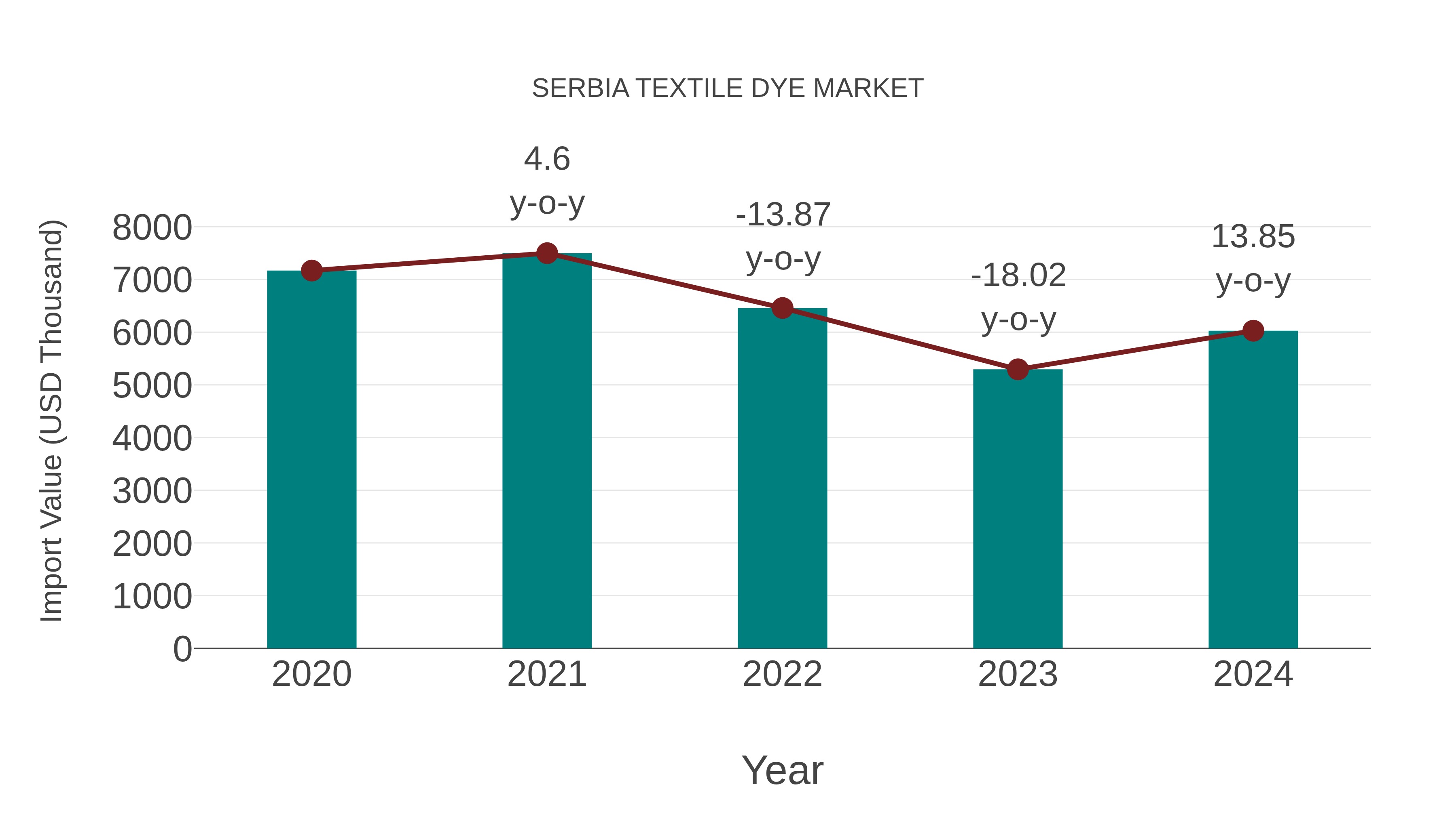  Serbia Textile Dye Market: Import Trend Analysis
