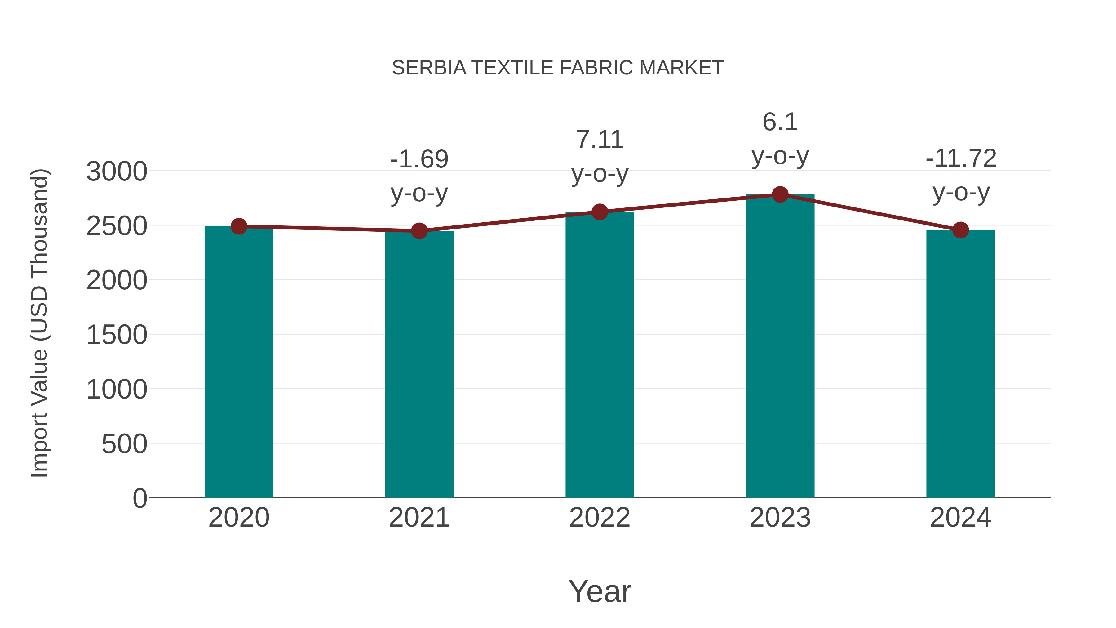 Serbia Textile Fabric Market: Import Trend Analysis