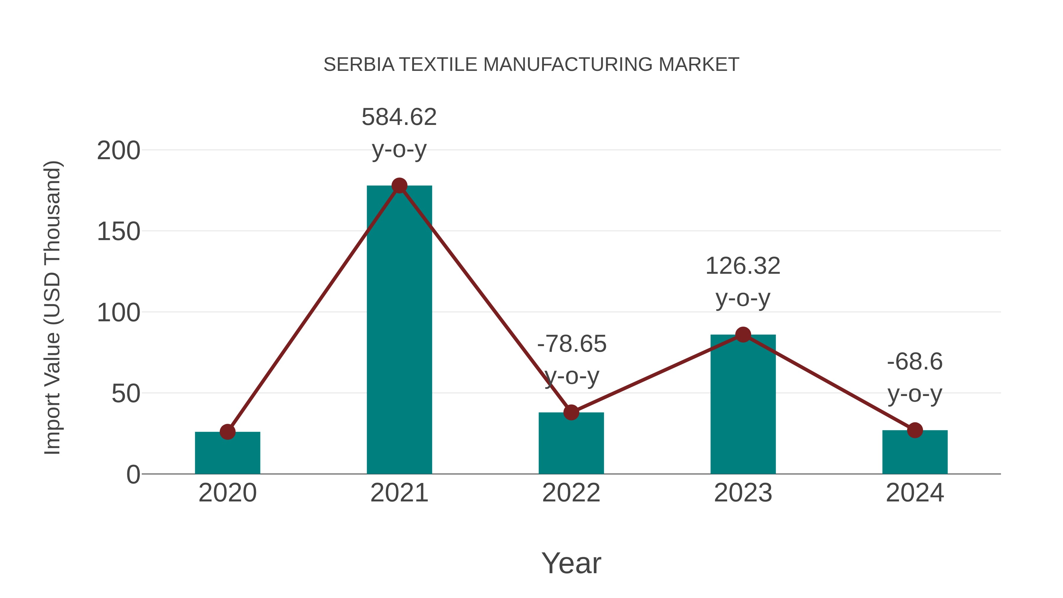  Serbia Textile Manufacturing Market: Import Trend Analysis