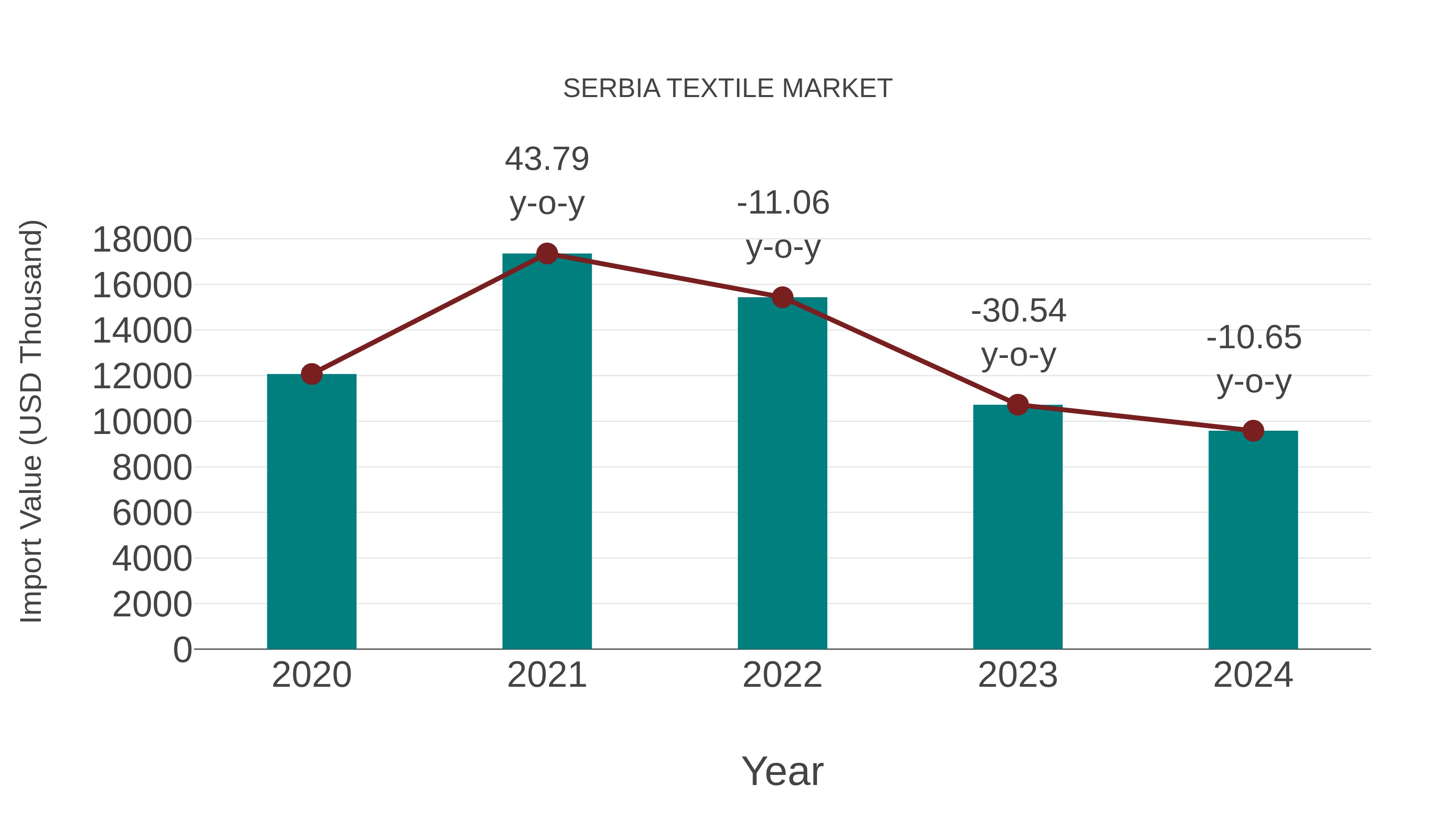  Serbia Textile Market: Import Trend Analysis